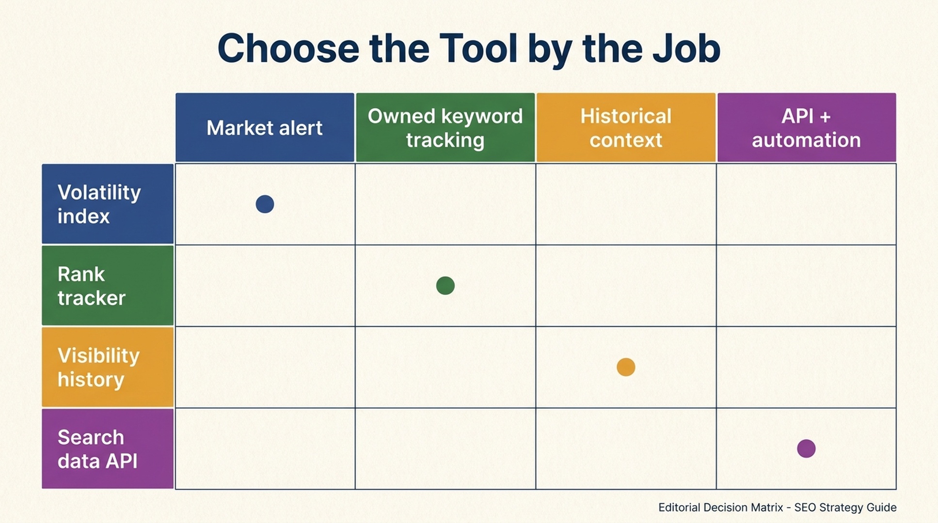 Decision matrix matching SERP volatility tools to four SEO jobs