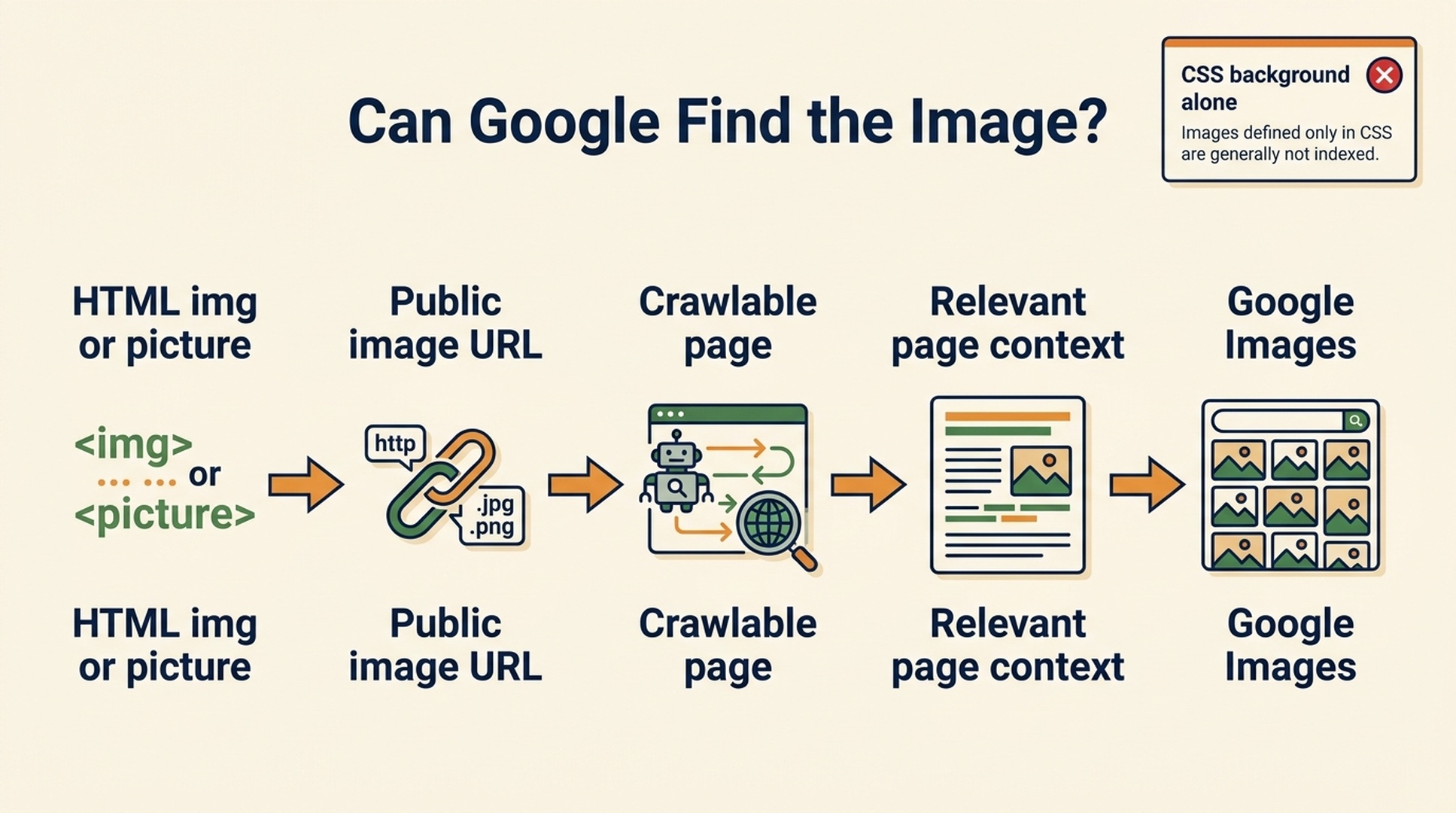 Image discovery path from crawlable HTML to a relevant Google Images result