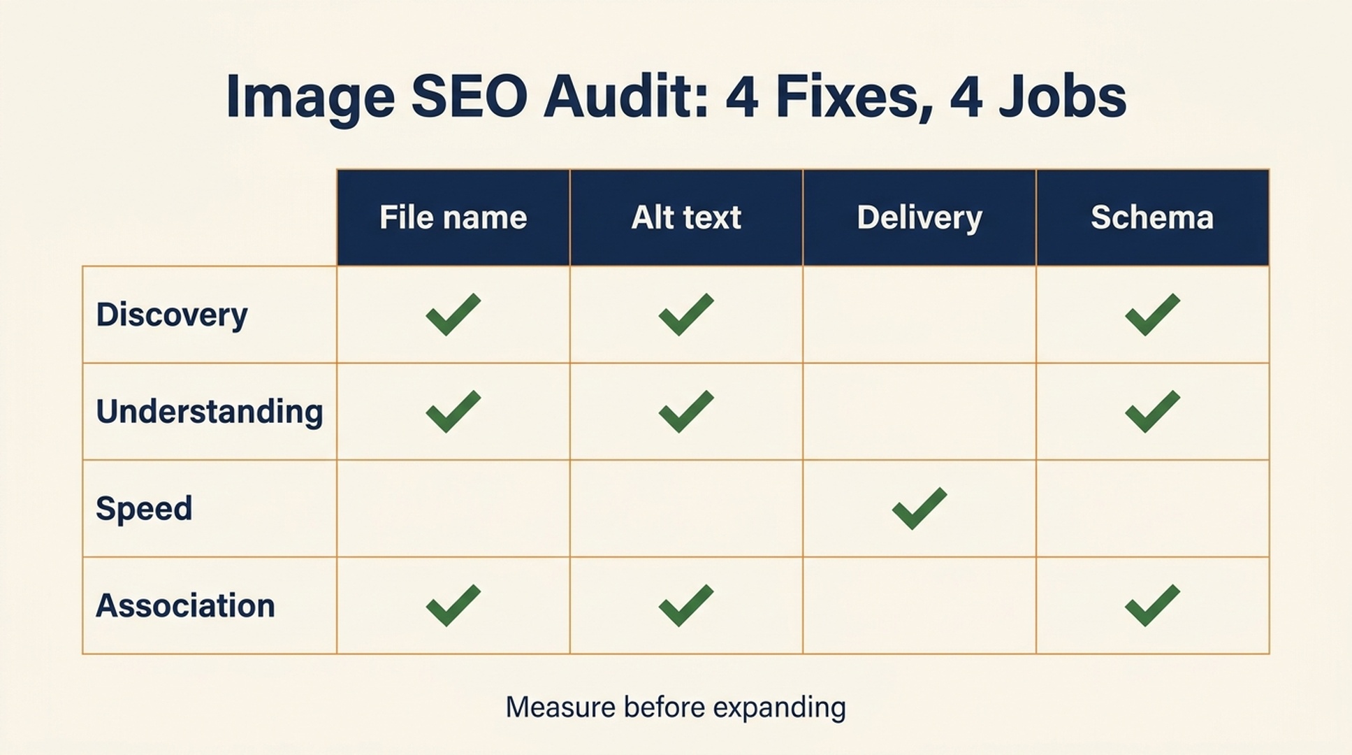 Image SEO audit matrix matching four fixes to discovery understanding speed and page association