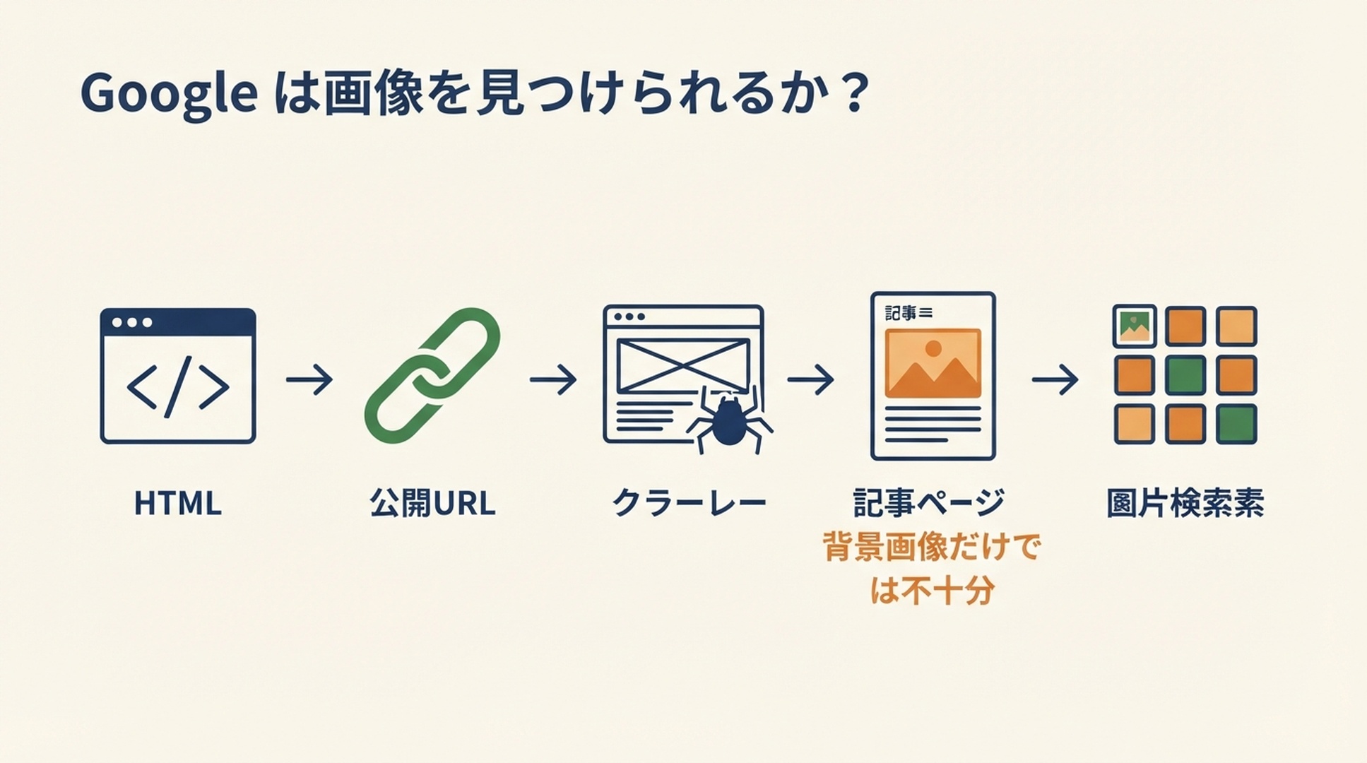 クロール可能な HTML から関連性のある Google 画像結果に至る画像発見経路