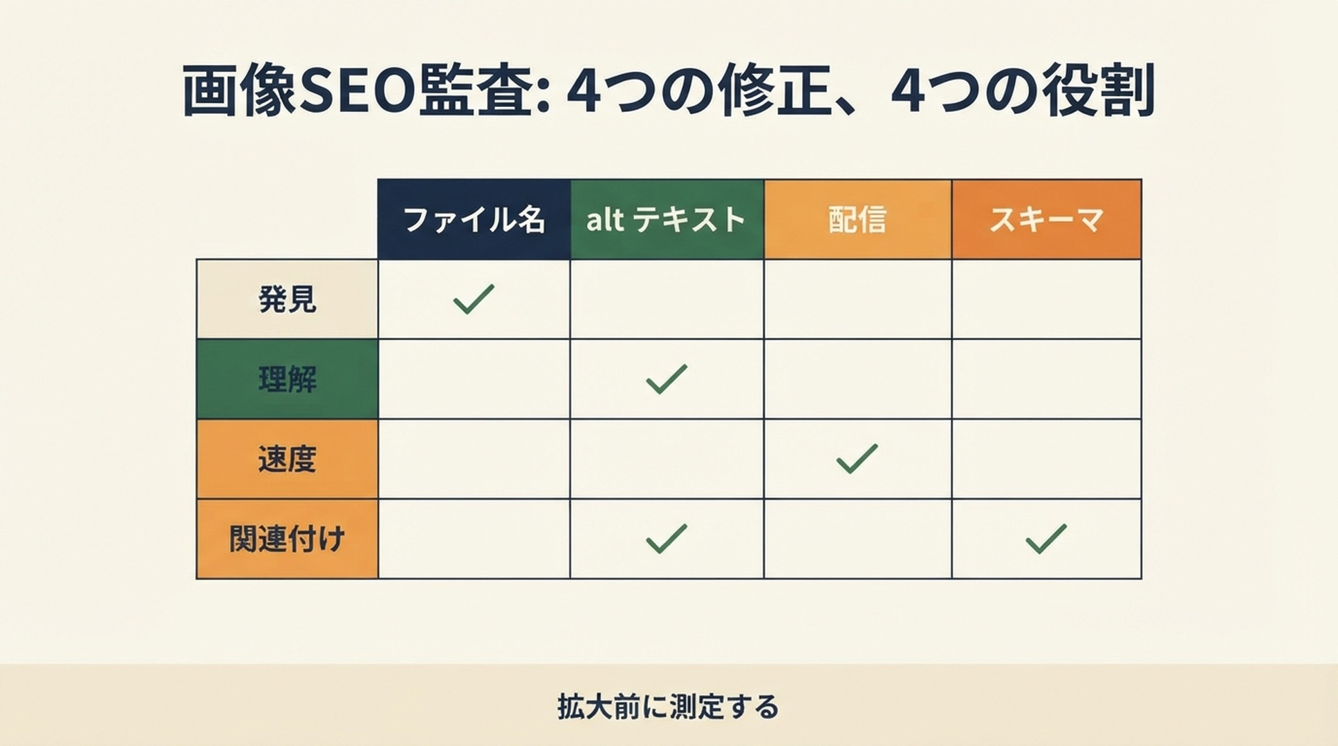 4 つの修正を発見、理解、速度、ページ関連付けに対応させる Image SEO 監査マトリクス