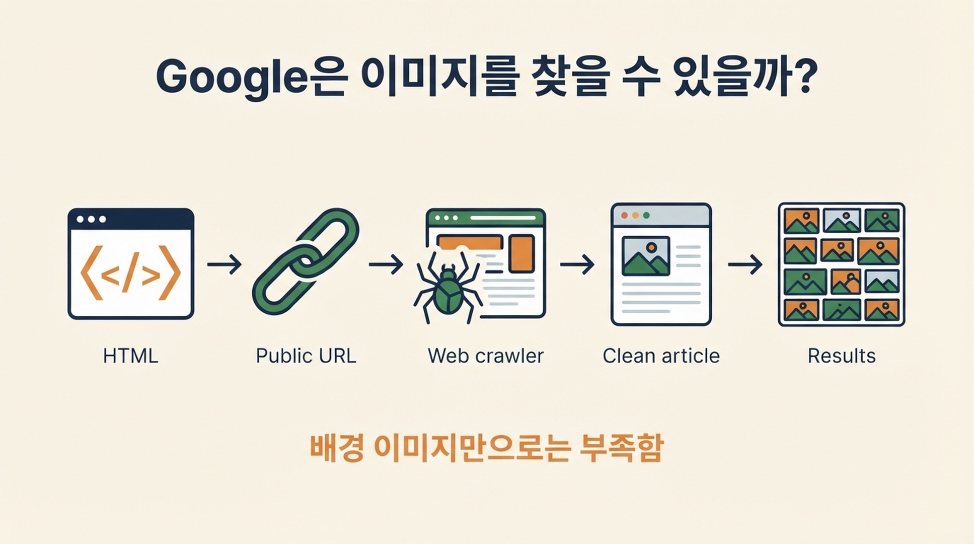 크롤링 가능한 HTML에서 관련 Google 이미지 결과까지 이어지는 이미지 발견 경로
