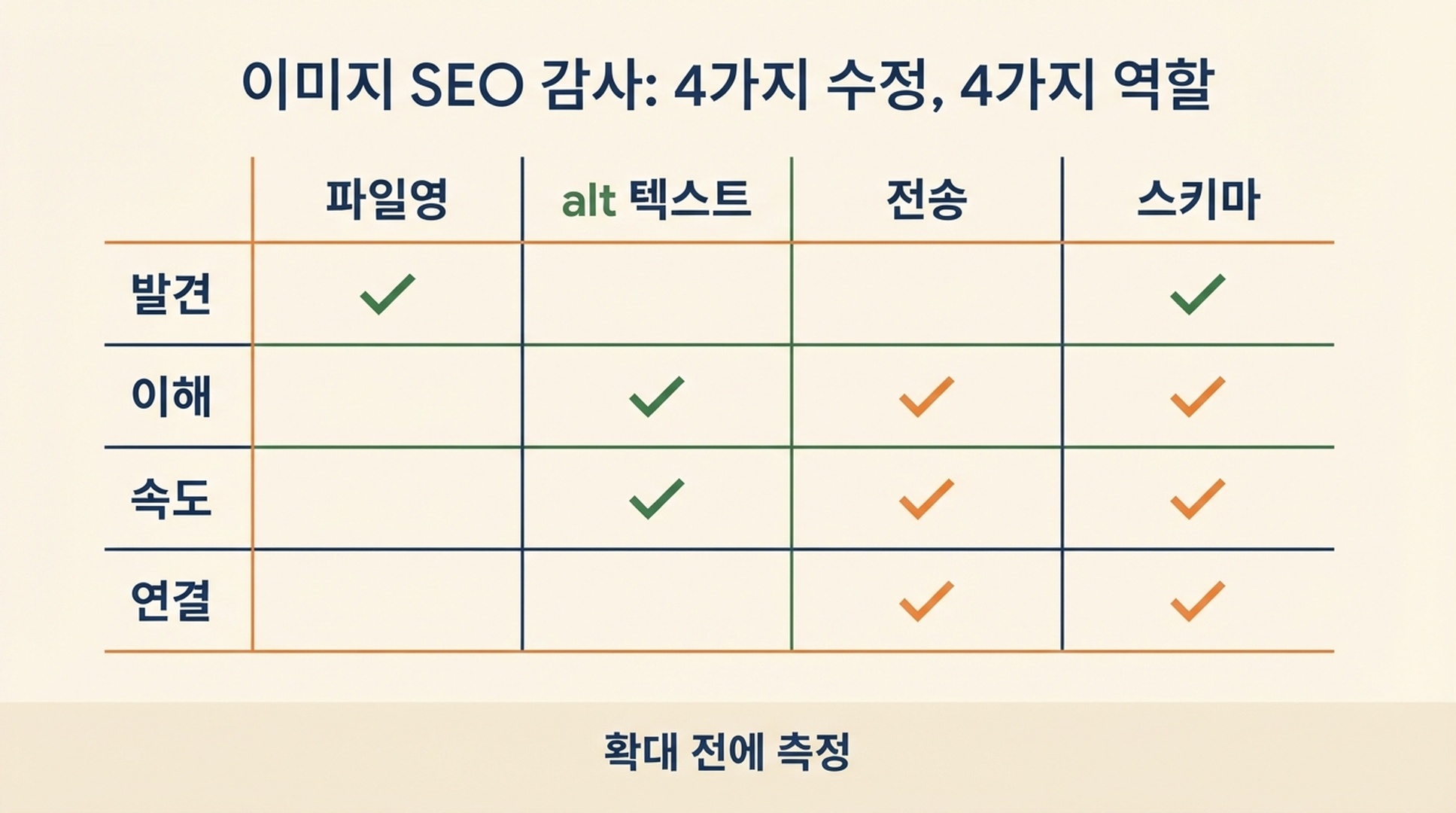 네 가지 수정을 발견 이해 속도 페이지 연결에 대응시키는 이미지 SEO 감사 매트릭스