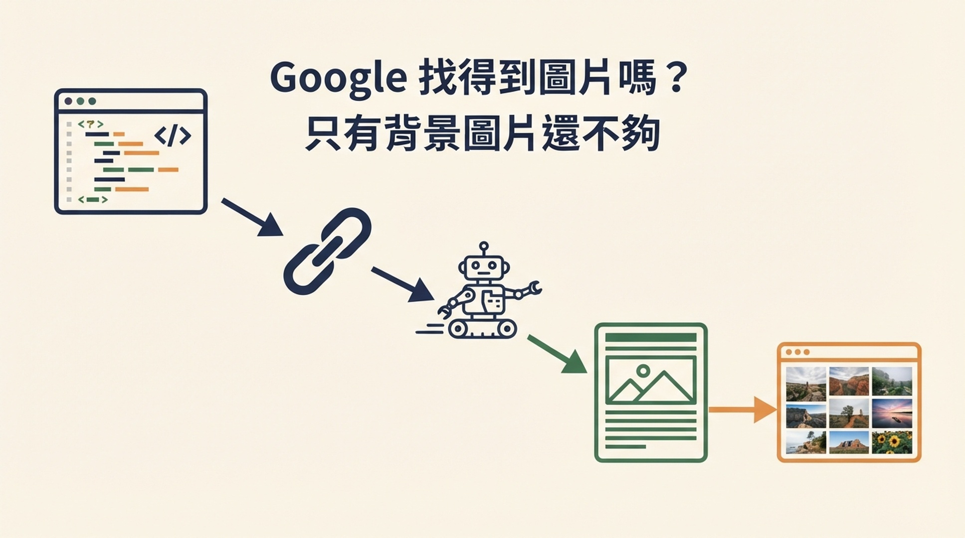 從可檢索 HTML 到相關 Google 圖片結果的圖片發現路徑