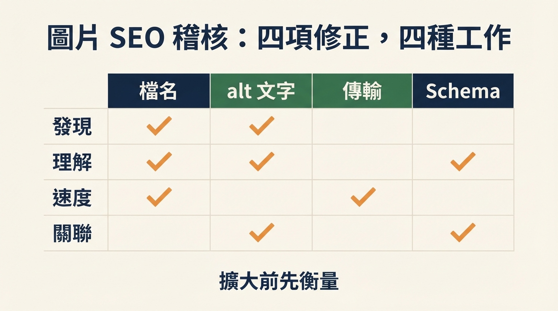 將四項修正對應到發現理解速度與頁面關聯的圖片 SEO 稽核矩陣