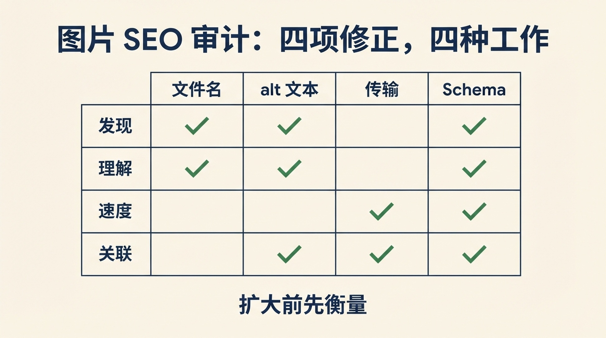 将四项修正对应到发现理解速度与页面关联的图片 SEO 审计矩阵