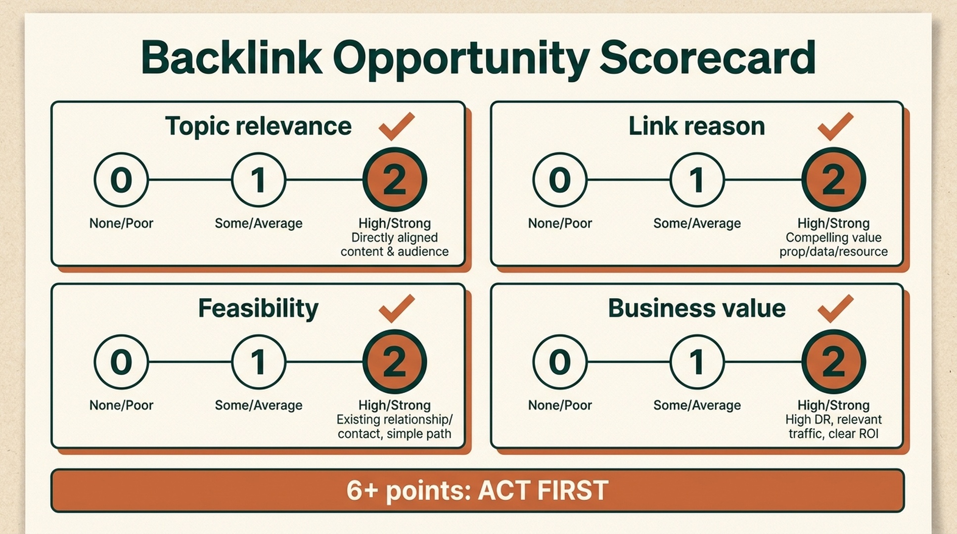 Backlink opportunity scorecard grading topic relevance, link reason, feasibility, and business value from zero to two points