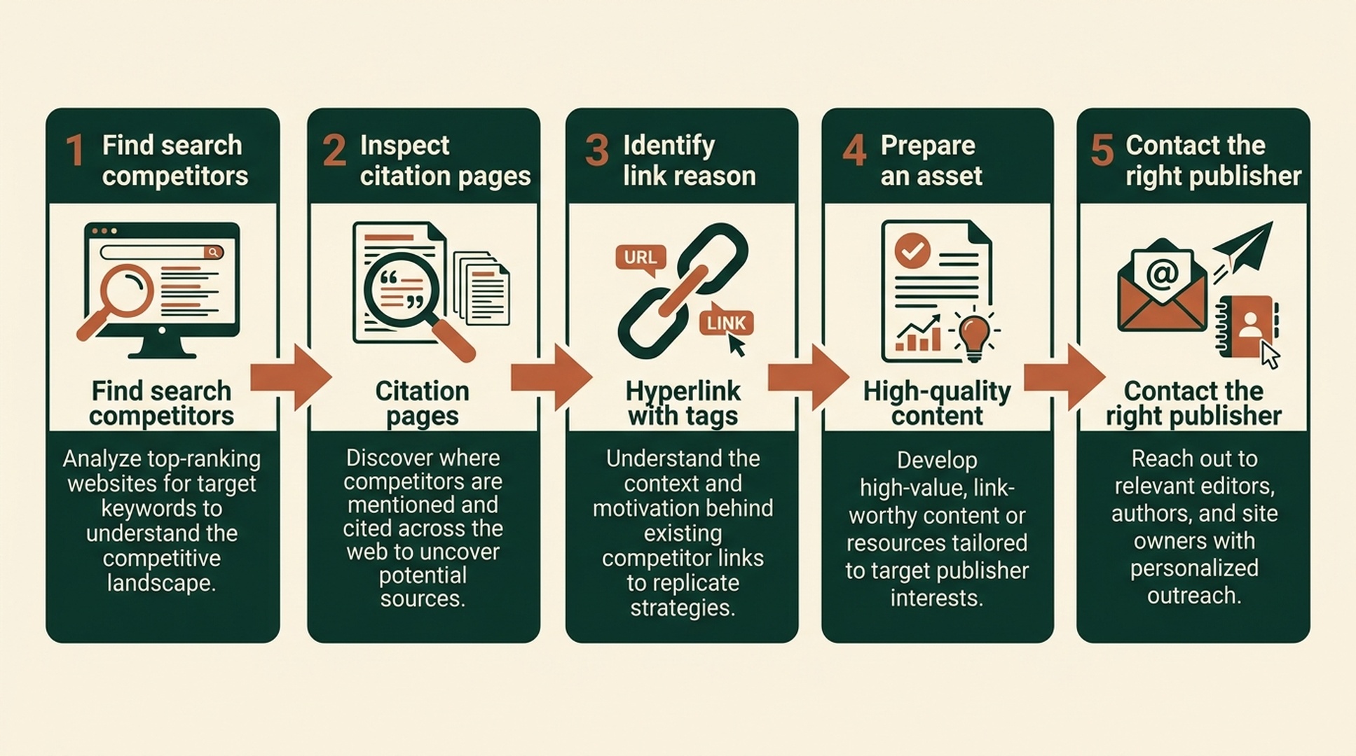 Workflow from competitor link research to outreach: identify competitors, inspect citations, classify the reason, prepare an asset, and contact the right publisher