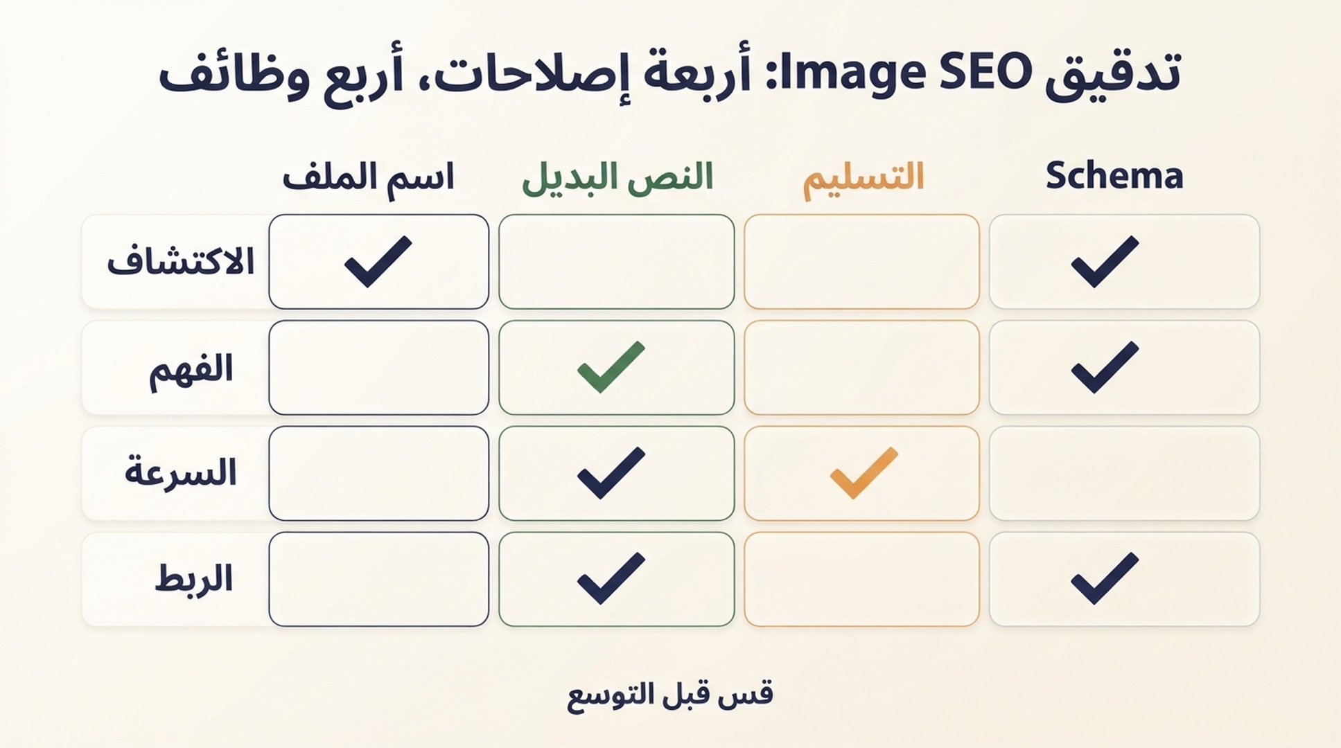 مصفوفة تدقيق Image SEO التي تربط الإصلاحات الأربع بالاكتشاف والفهم والسرعة وربط الصفحة