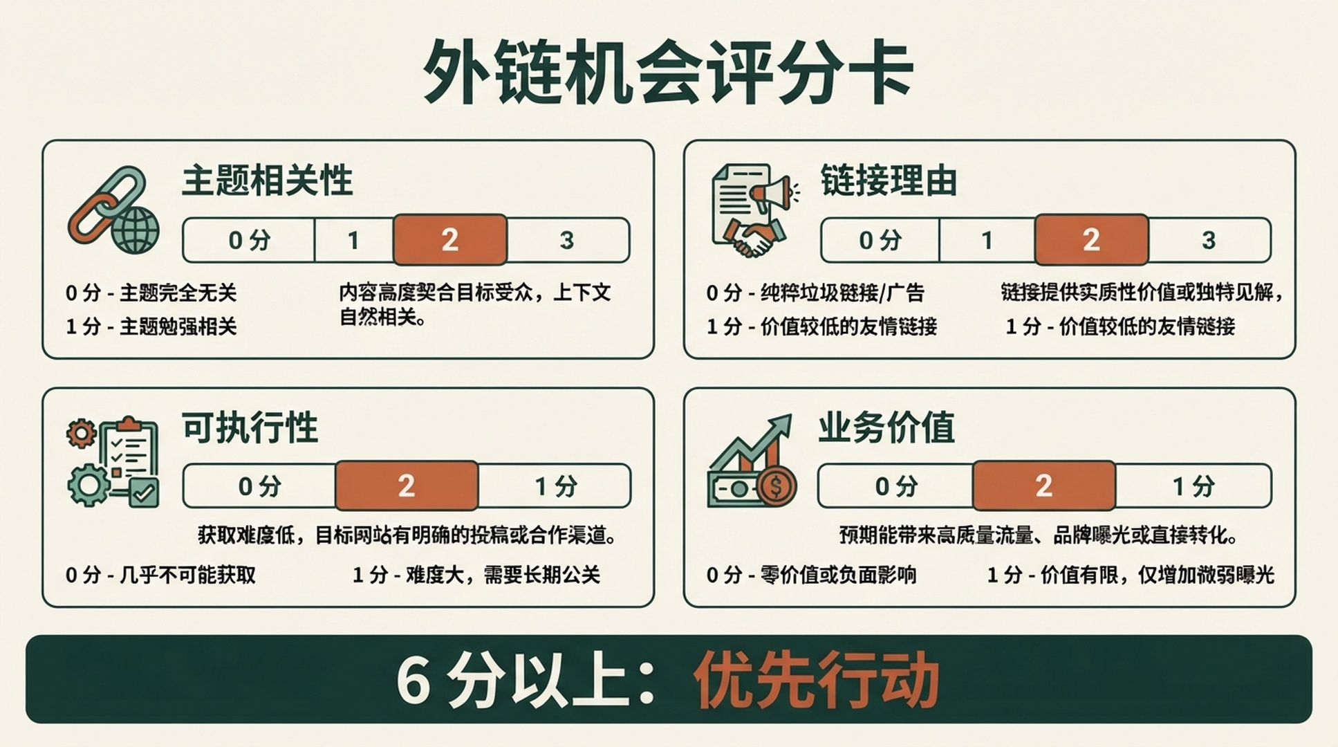 外链机会评分卡，按相关性、链接理由、可执行性和业务价值各评 0 到 2 分