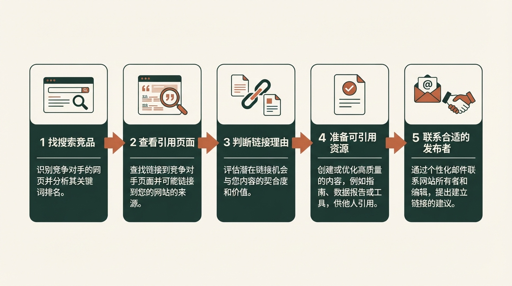 竞品外链机会流程：找竞品、识别链接理由、筛选机会、准备资源、发起联系