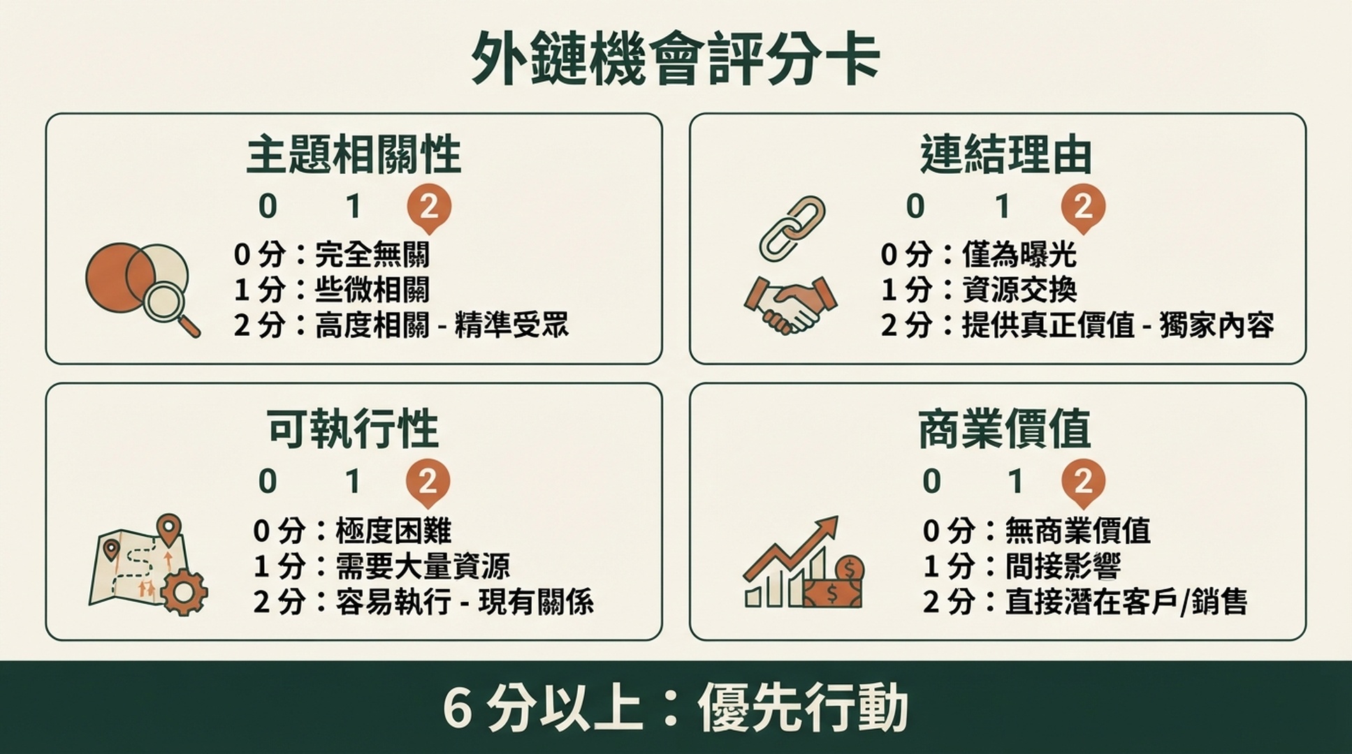 外鏈機會評分卡，依主題相關性、連結理由、可行性與商業價值各給零到二分