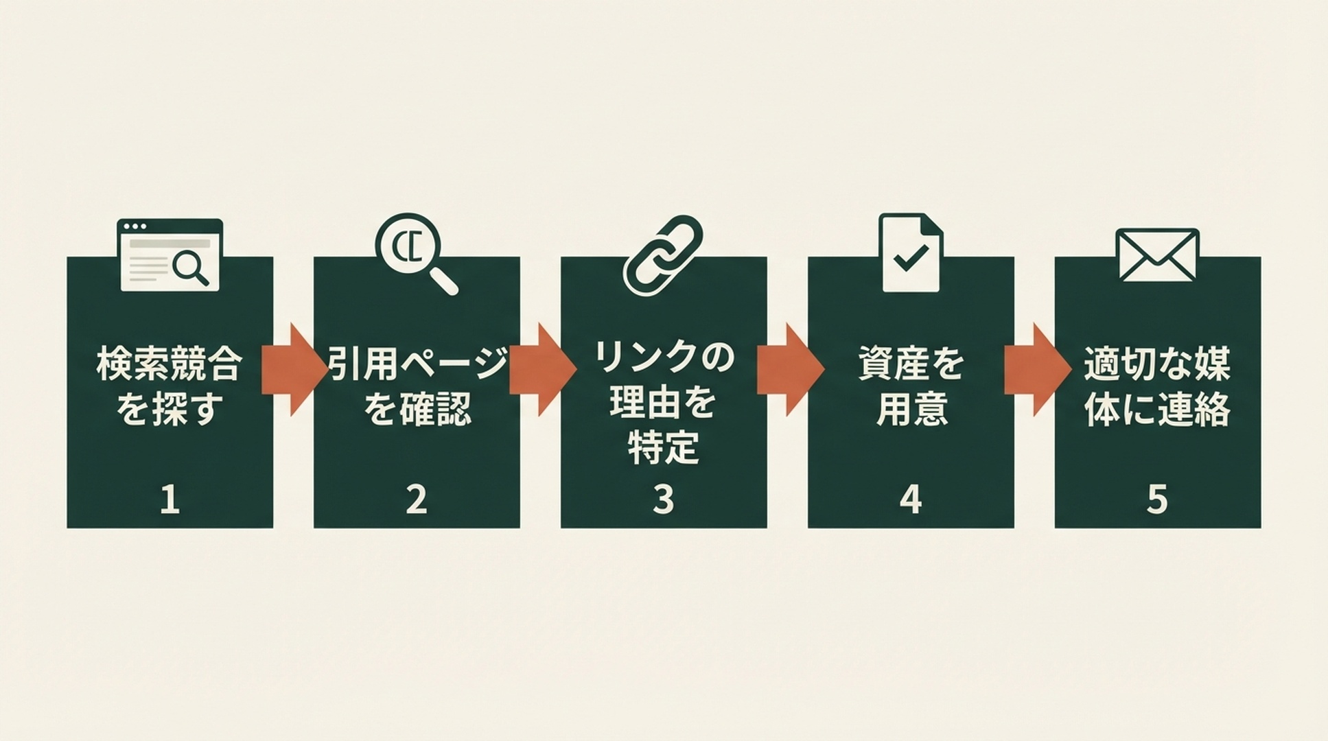 競合のリンク調査から連絡までの流れ：検索競合を探し、引用を調べ、理由を特定し、資産を用意して媒体に連絡する