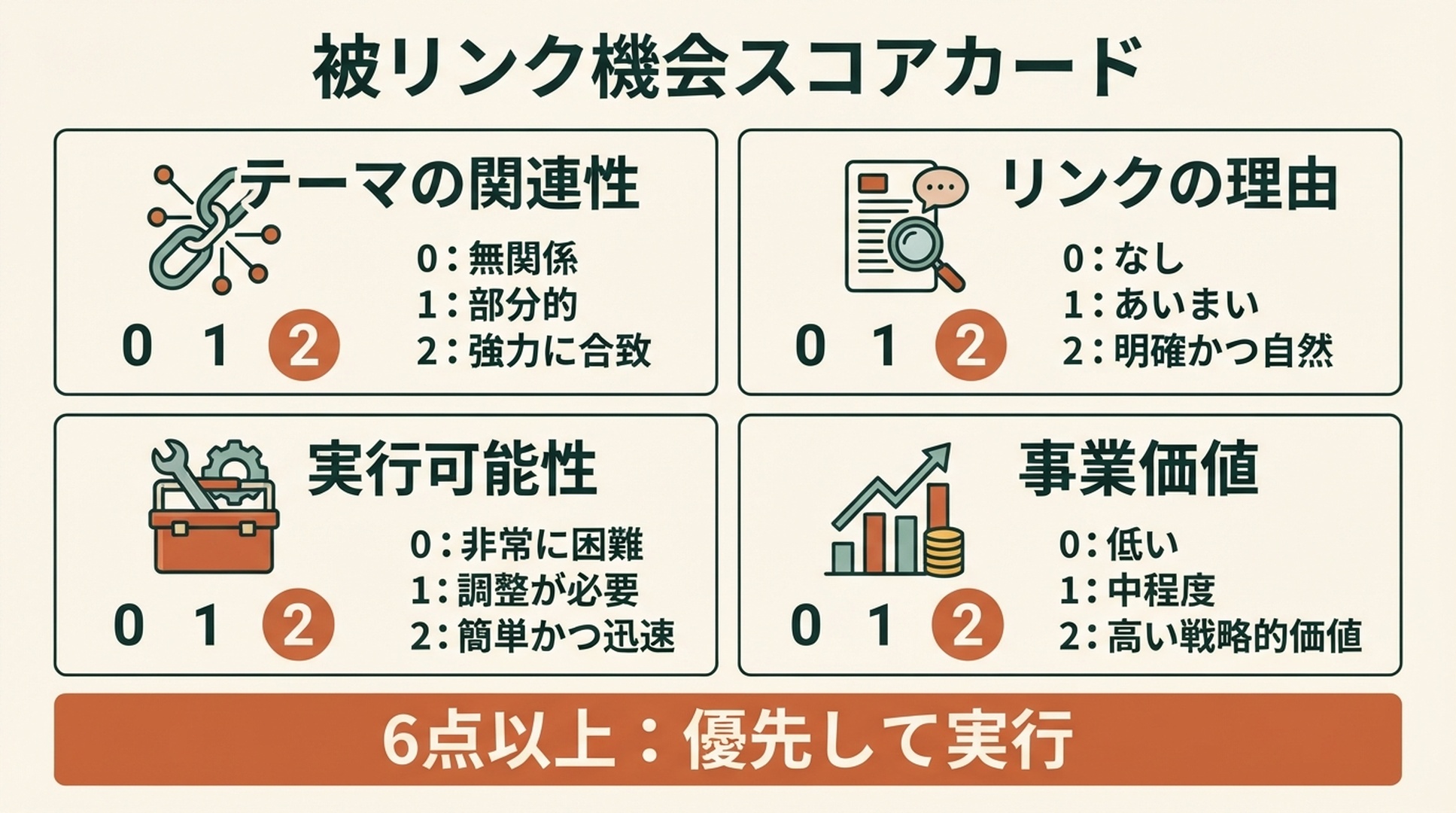 テーマの関連性、リンクの理由、実行可能性、事業価値を0〜2点で評価する被リンク機会スコアカード