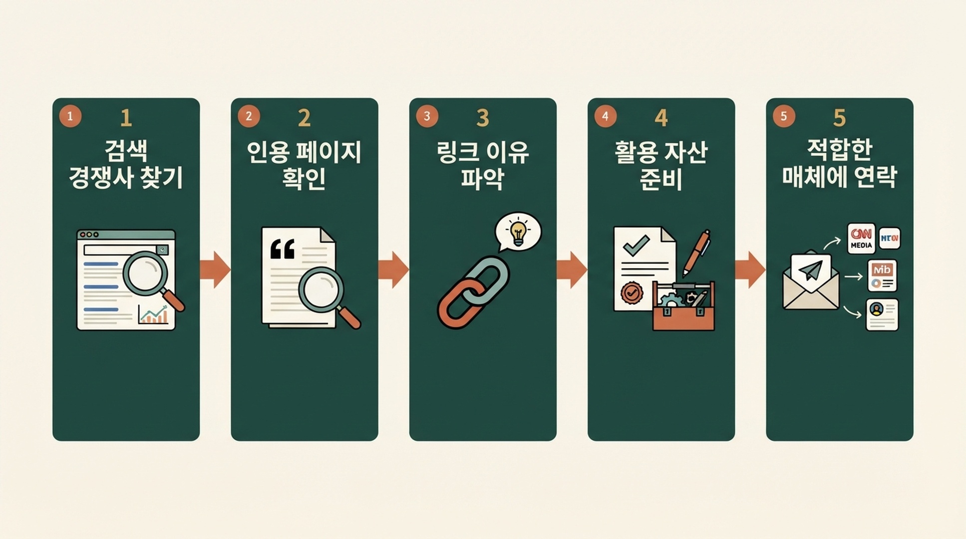 경쟁사 링크 조사에서 아웃리치까지의 흐름: 검색 경쟁사를 찾고, 인용 페이지를 확인하며, 링크 이유를 파악하고, 자산을 준비해 적합한 발행자에게 연락하는 과정