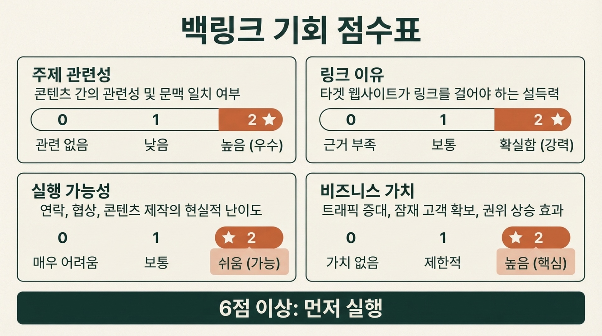 주제 관련성, 링크 이유, 실행 가능성, 비즈니스 가치를 각각 0점부터 2점까지 평가하는 백링크 기회 점수표