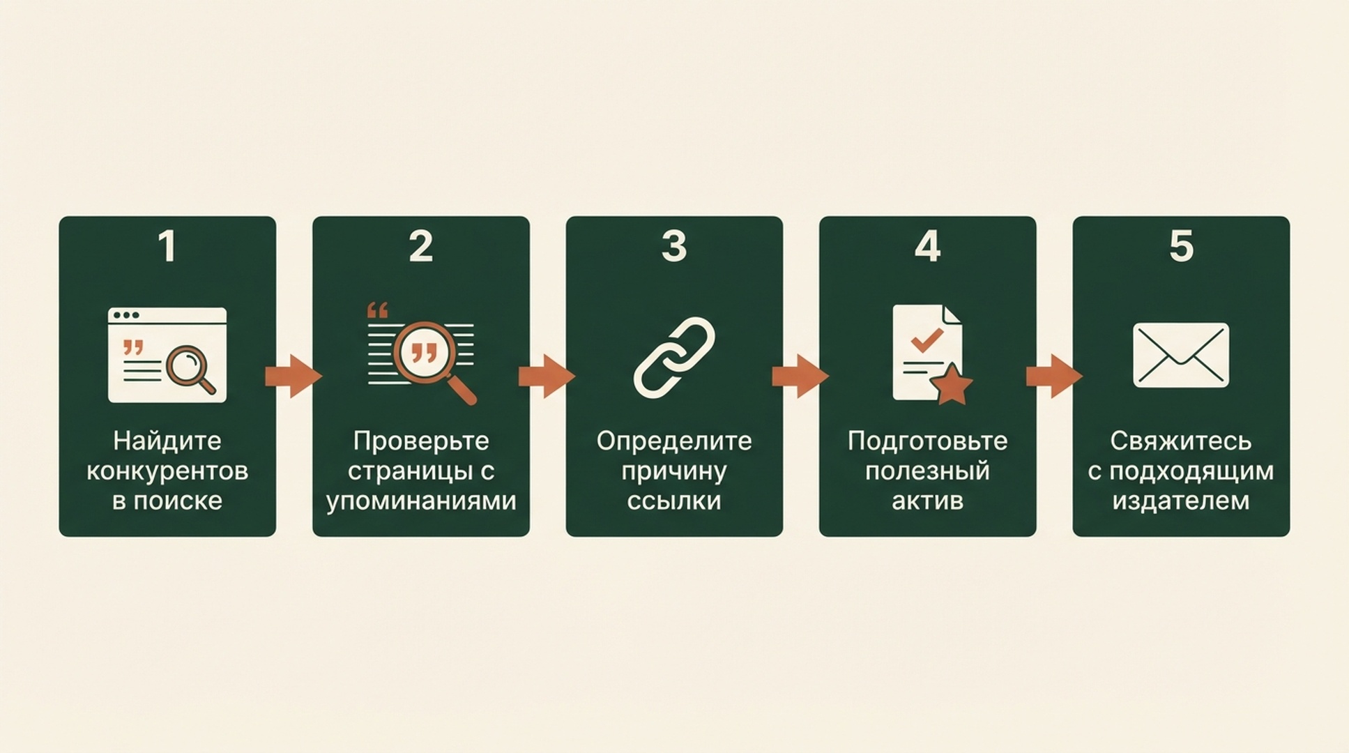 Схема работы с возможностями ссылок конкурентов: найти конкурентов, проверить упоминания, определить причину ссылки, подготовить актив и связаться с издателем