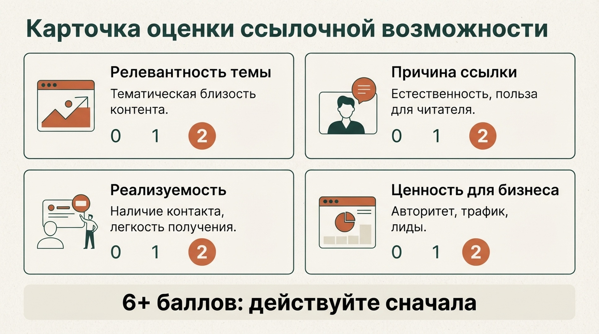 Карточка оценки ссылочной возможности по тематической релевантности, причине ссылки, реализуемости и ценности для бизнеса от нуля до двух баллов