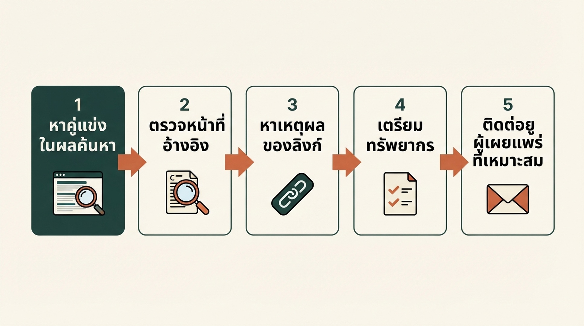 เวิร์กโฟลว์การหาโอกาสลิงก์จากคู่แข่ง ตั้งแต่หาคู่แข่ง ตรวจหน้าที่อ้างอิง หาเหตุผลของลิงก์ เตรียมทรัพยากร และติดต่อผู้เผยแพร่
