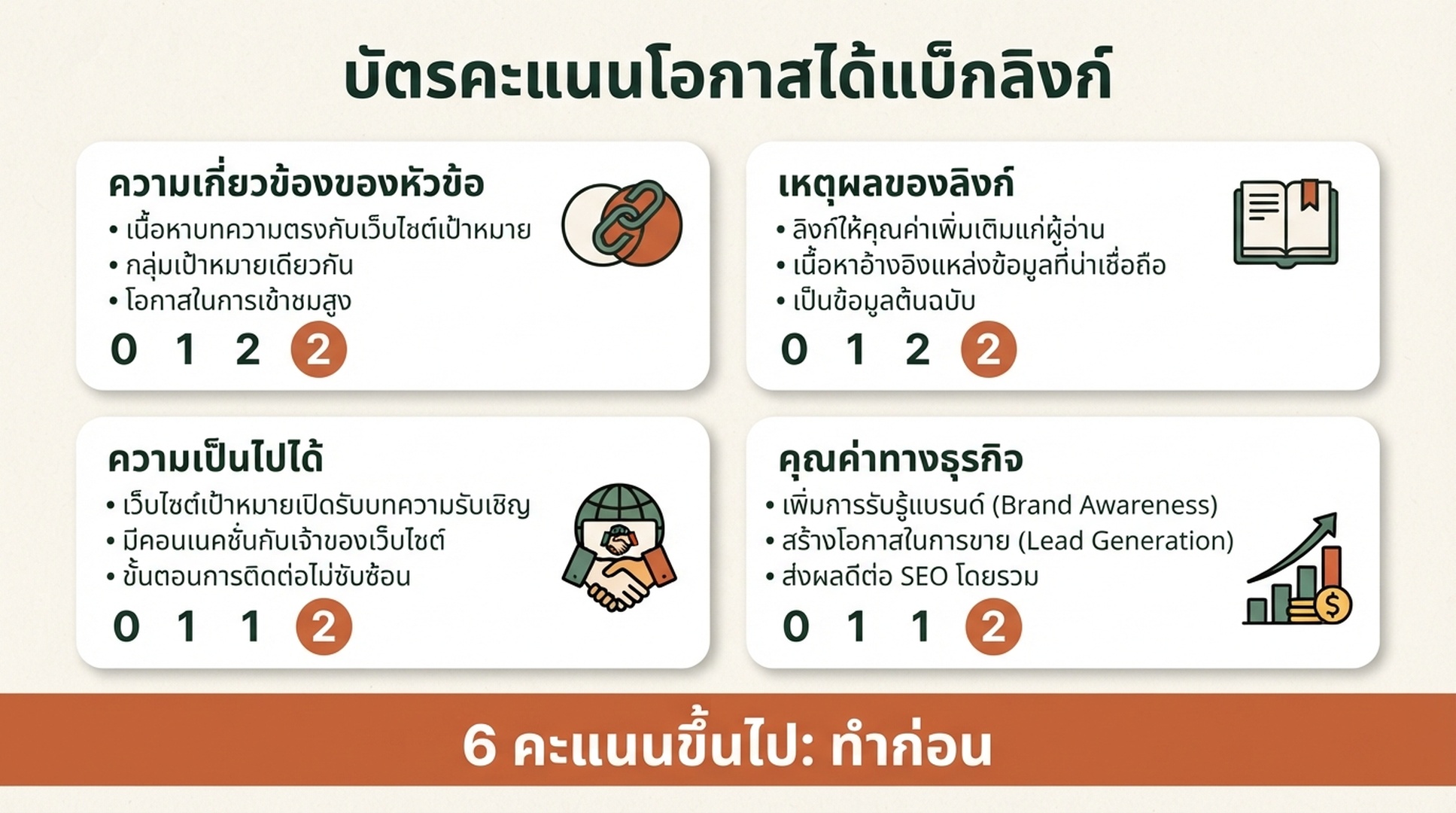 บัตรคะแนนโอกาสได้แบ็กลิงก์ที่ประเมินความเกี่ยวข้องของหัวข้อ เหตุผลของลิงก์ ความเป็นไปได้ และคุณค่าทางธุรกิจจากศูนย์ถึงสองคะแนน