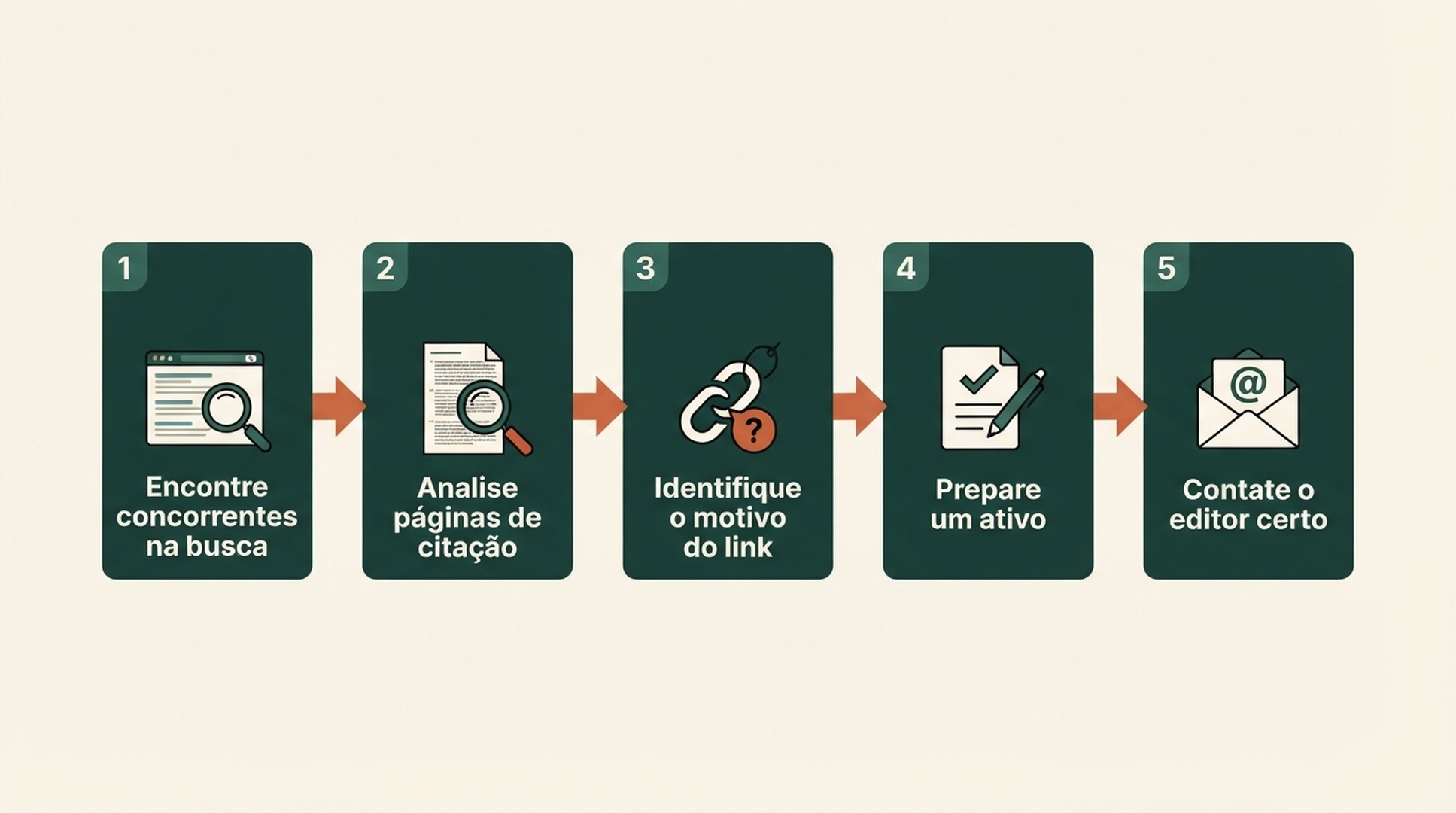 Fluxo da pesquisa de links de concorrentes até o contato: identificar concorrentes, analisar citações, classificar o motivo, preparar um ativo e falar com o editor certo