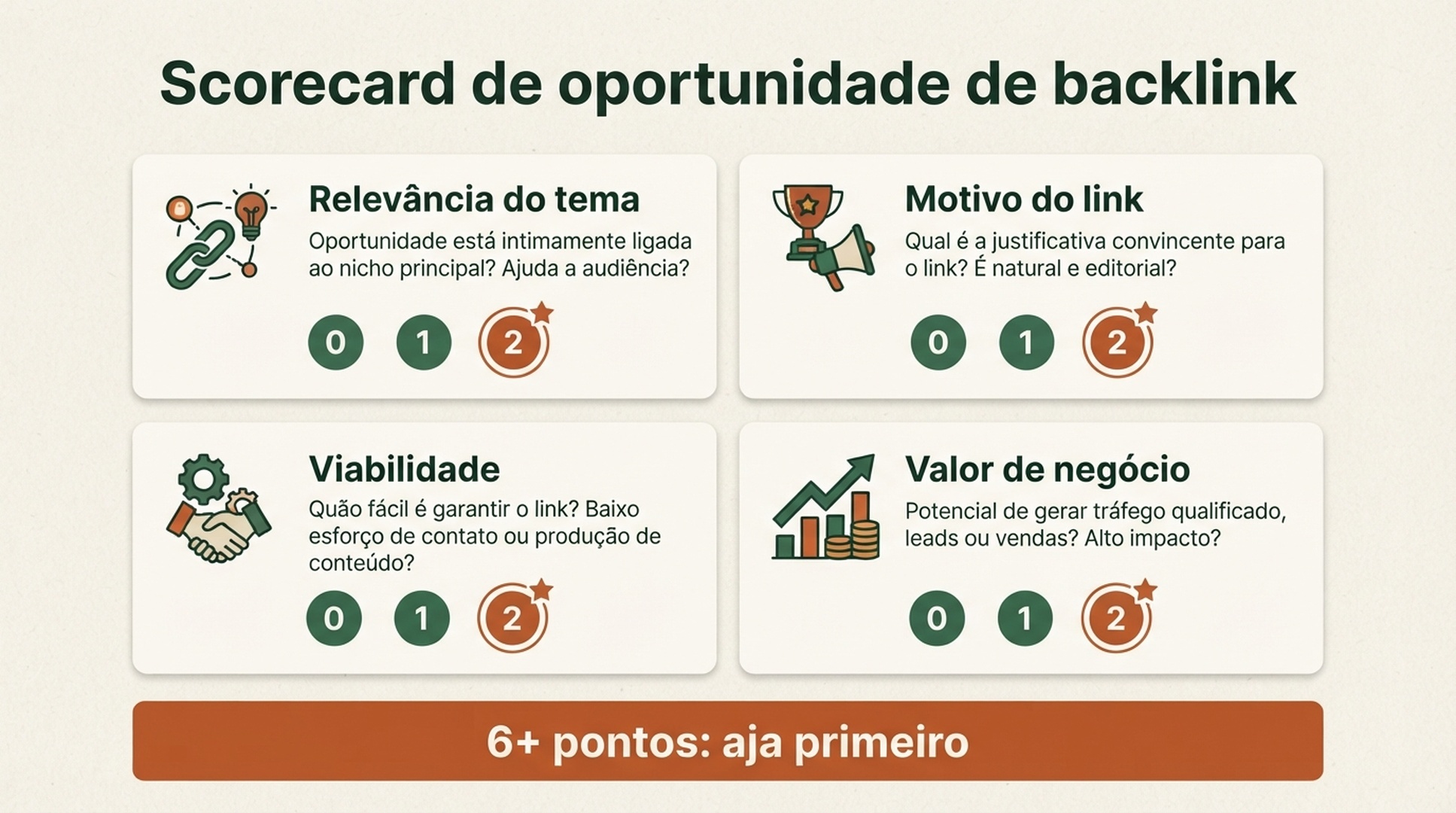 Scorecard de oportunidade de backlink que avalia relevância do tema, motivo do link, viabilidade e valor de negócio de zero a dois pontos