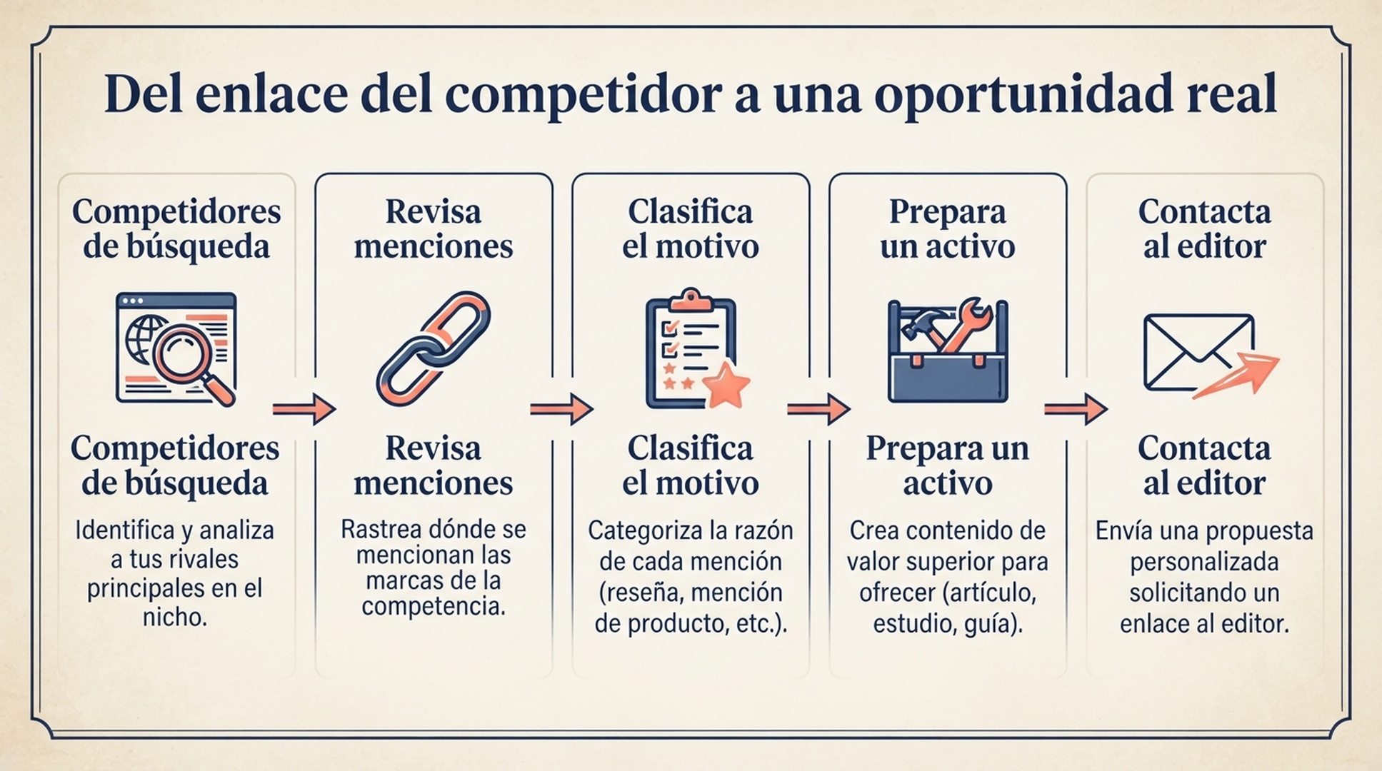 Flujo de investigacion desde el enlace de un competidor hasta el contacto editorial: identifica competidores, revisa menciones, clasifica el motivo, prepara un activo y contacta al editor