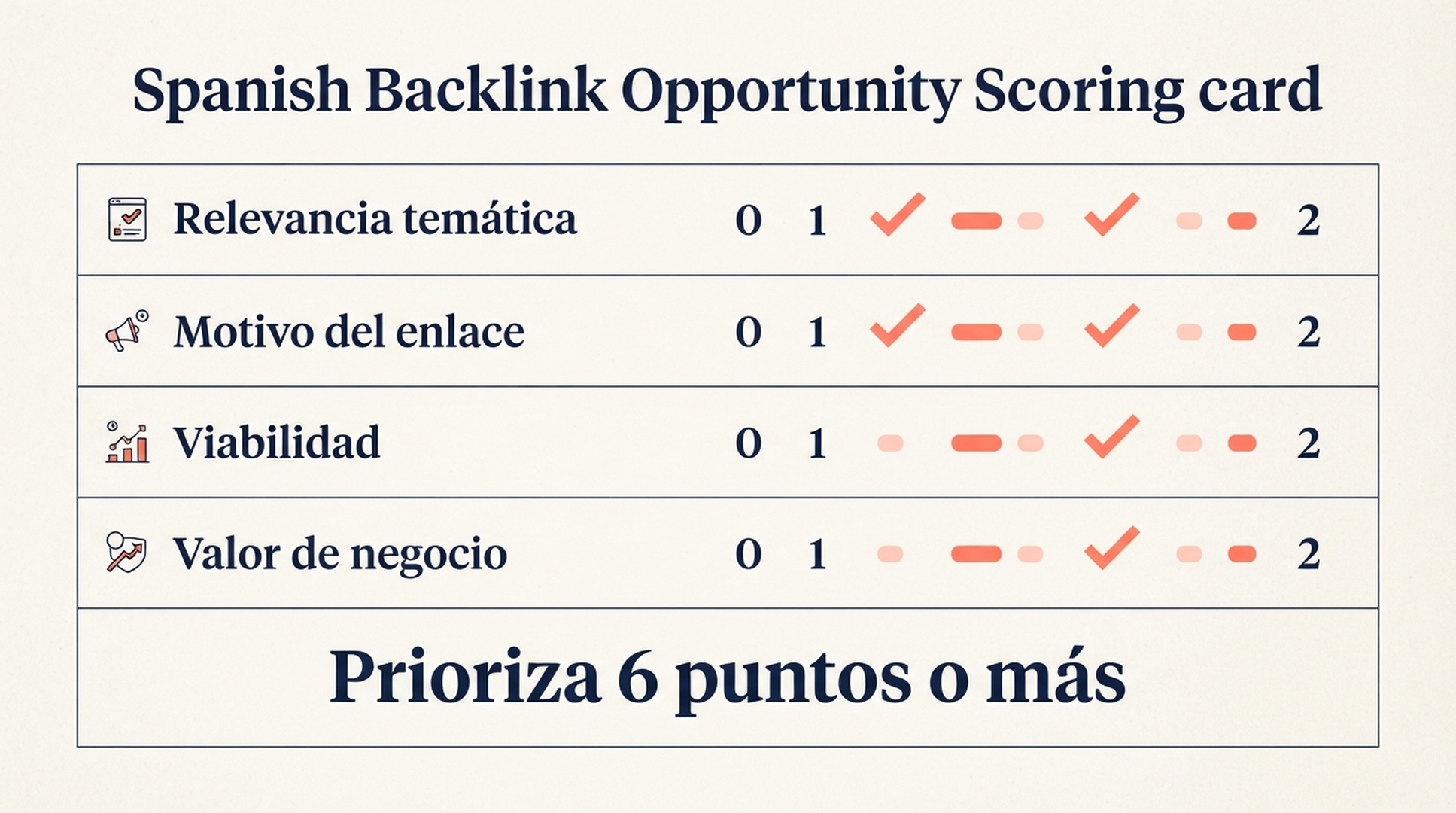 Tarjeta de puntuacion de oportunidades de backlinks que califica relevancia tematica, motivo del enlace, viabilidad y valor de negocio de cero a dos puntos