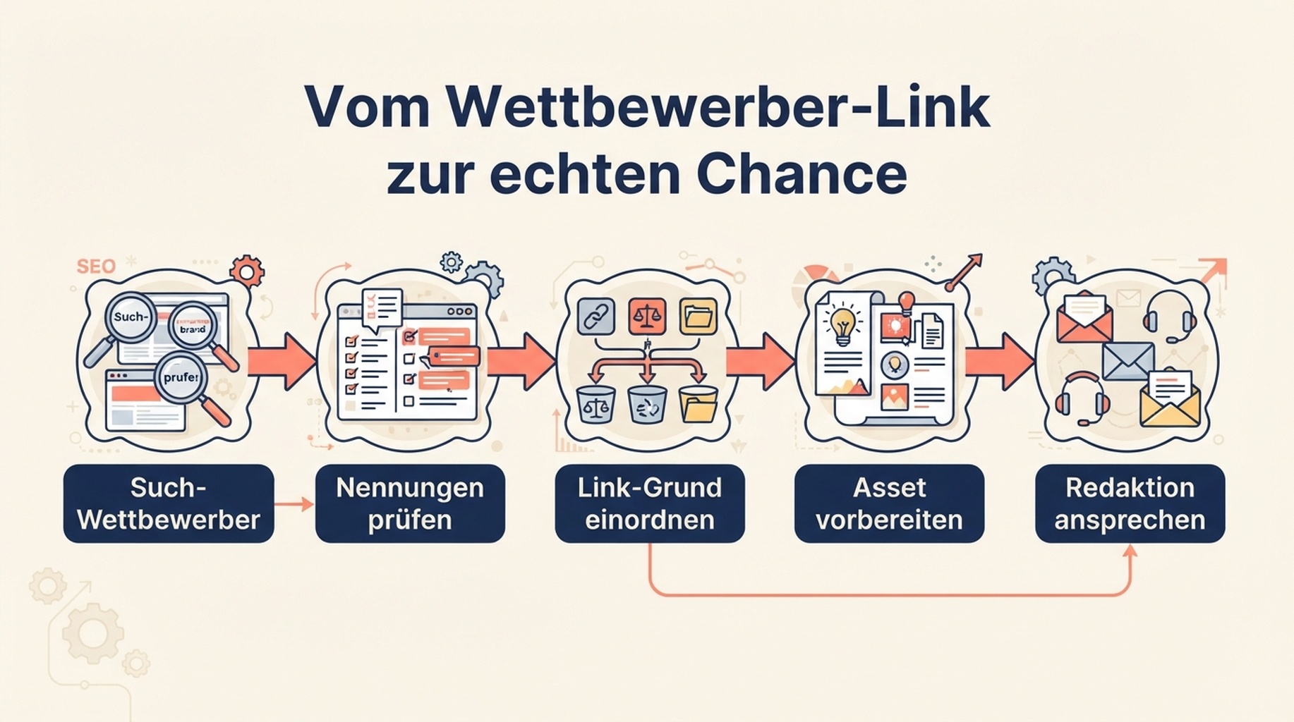 Workflow von der Wettbewerber-Link-Recherche zur Ansprache: Wettbewerber bestimmen, Erwähnungen prüfen, Link-Grund einordnen, Asset vorbereiten und Redaktion kontaktieren