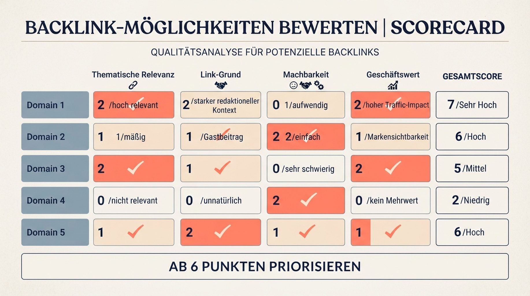 Scorecard für Backlink-Chancen mit Bewertung von thematischer Relevanz, Link-Grund, Machbarkeit und Geschäftswert von null bis zwei Punkten