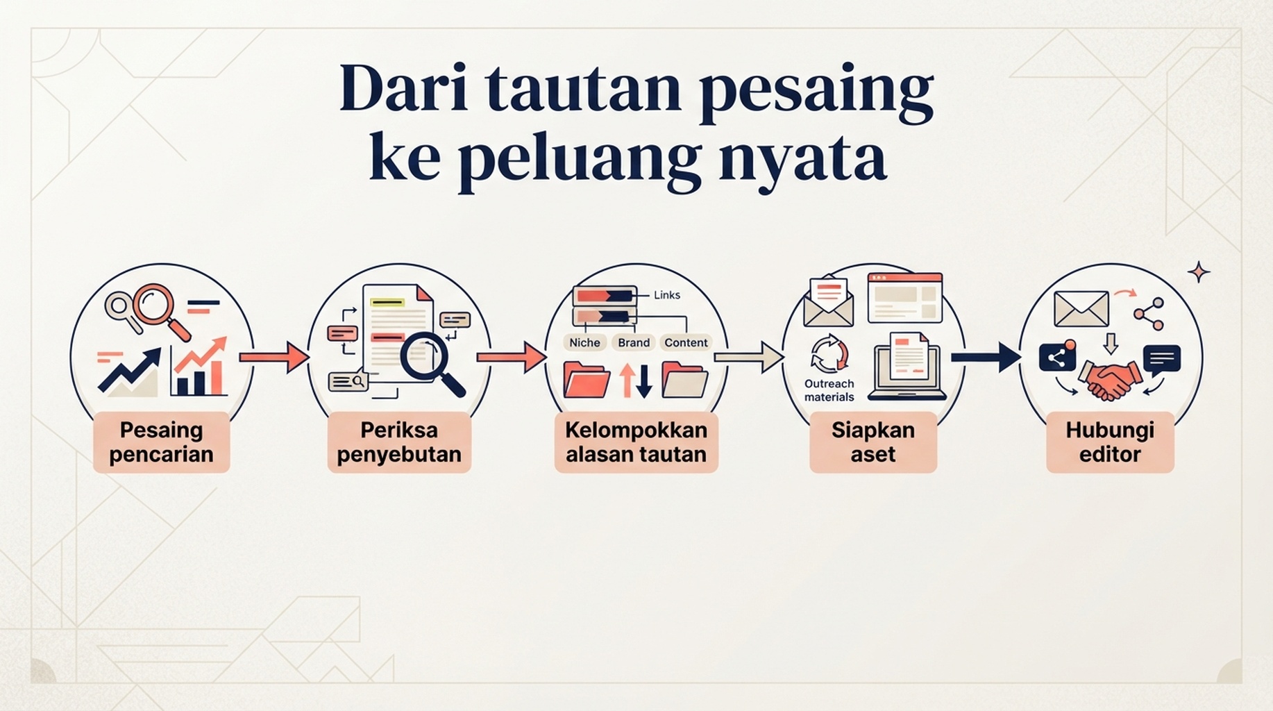 Alur dari riset tautan pesaing hingga outreach: identifikasi pesaing, periksa penyebutan, kelompokkan alasan, siapkan aset, lalu hubungi editor