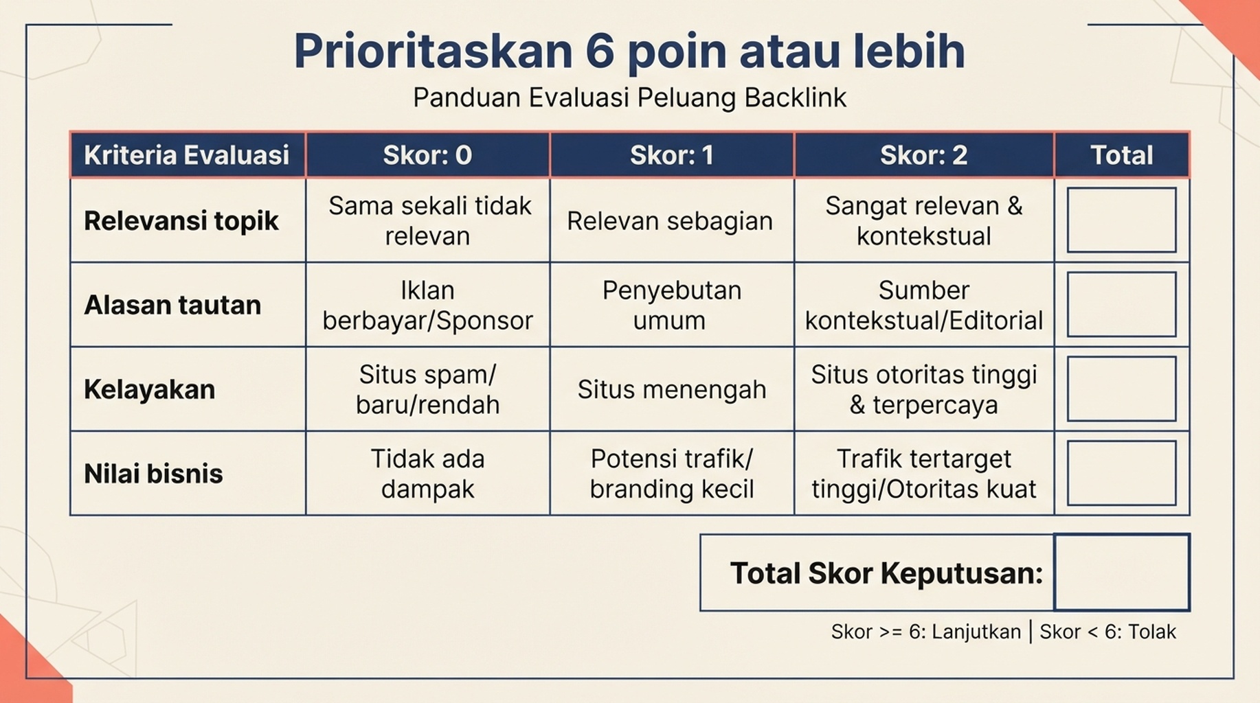 Kartu skor peluang backlink yang menilai relevansi topik, alasan tautan, kelayakan, dan nilai bisnis dari nol hingga dua poin