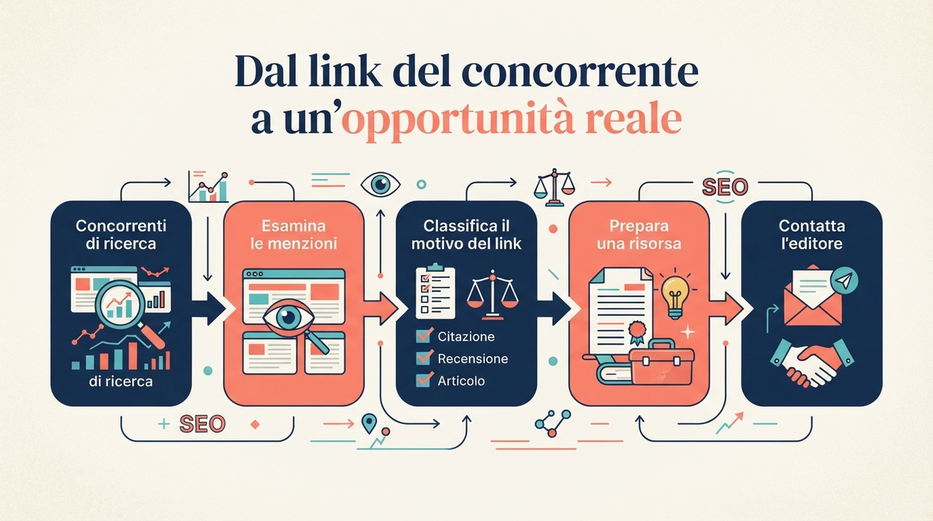 Workflow dalla ricerca dei link dei concorrenti all'outreach: identifica i concorrenti, esamina le citazioni, classifica il motivo, prepara un asset e contatta l'editore