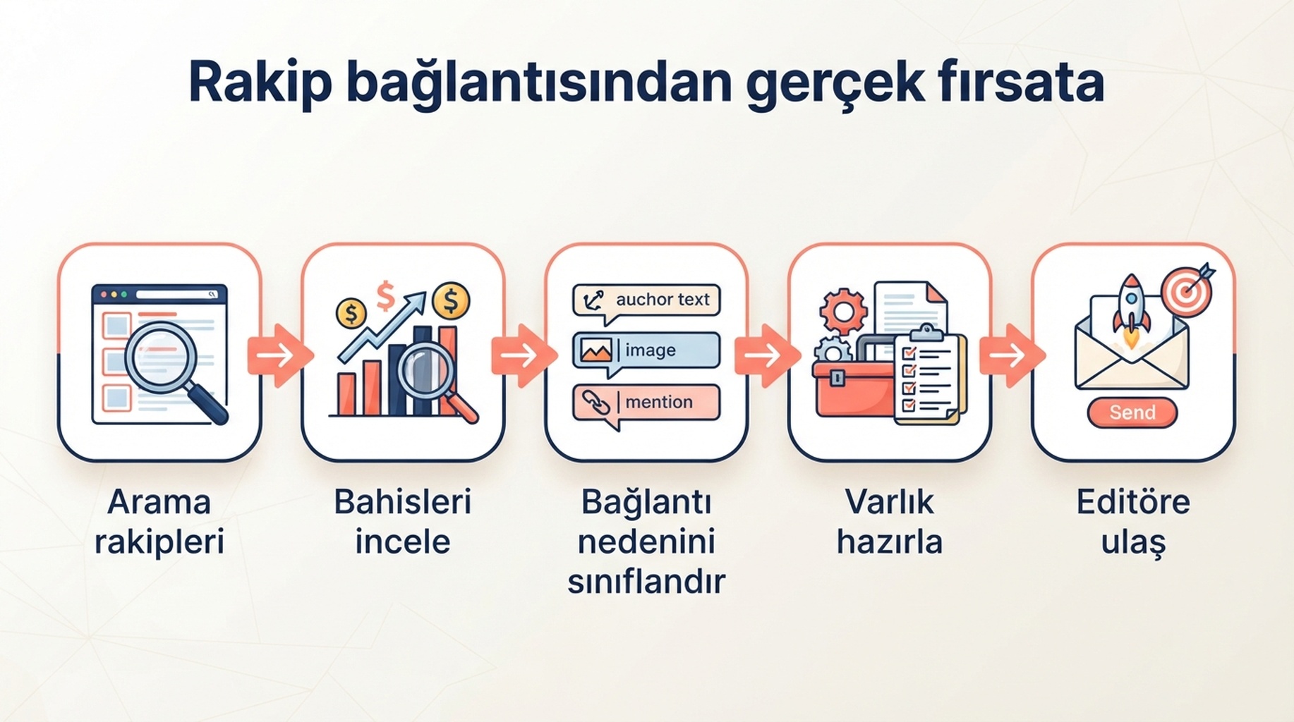 Rakip bağlantı araştırmasından outreach'e akış: rakipleri belirleyin, anılmaları inceleyin, nedeni sınıflandırın, varlık hazırlayın ve editörle iletişime geçin