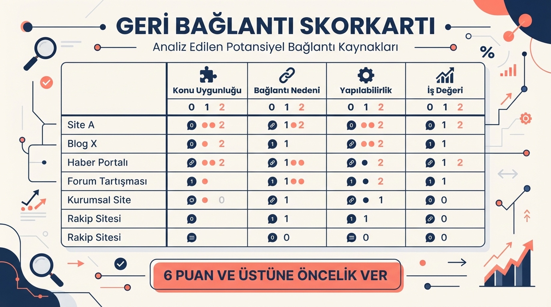 Konu uygunluğu, bağlantı nedeni, yapılabilirlik ve iş değerini sıfır ile iki puan arasında değerlendiren backlink fırsatı puan kartı