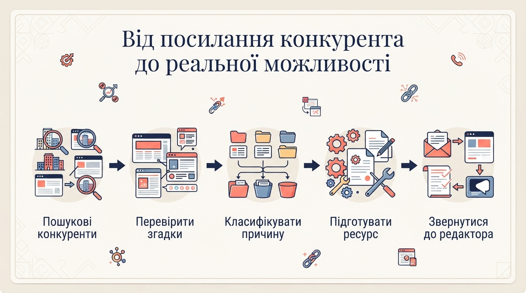 Схема від дослідження посилань конкурентів до outreach: визначити конкурентів, перевірити згадки, класифікувати причину, підготувати ресурс і звернутися до редактора