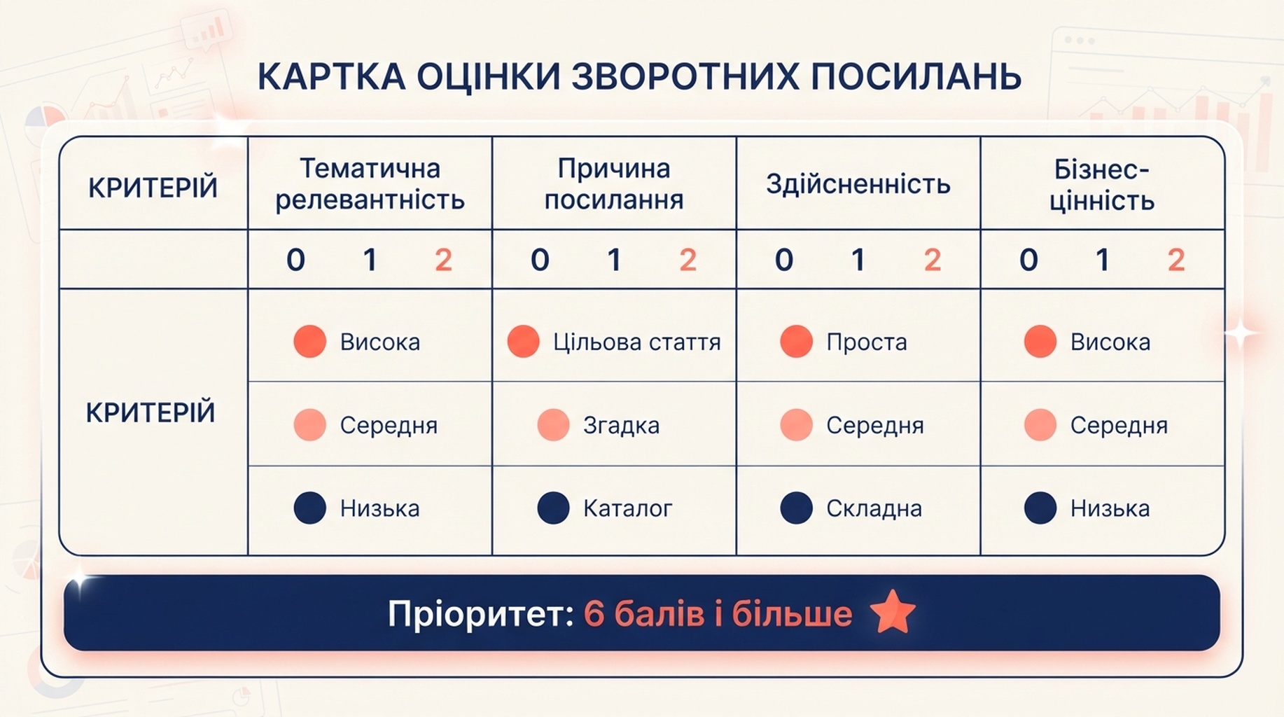 Картка оцінювання можливостей для беклінків: тематична релевантність, причина посилання, здійсненність і бізнес-цінність від нуля до двох балів