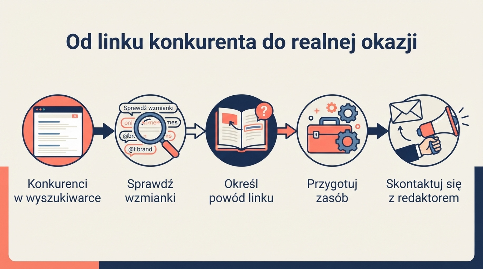 Proces od badania linków konkurencji do outreachu: wskaż konkurentów, sprawdź wzmianki, określ powód, przygotuj zasób i skontaktuj się z redaktorem