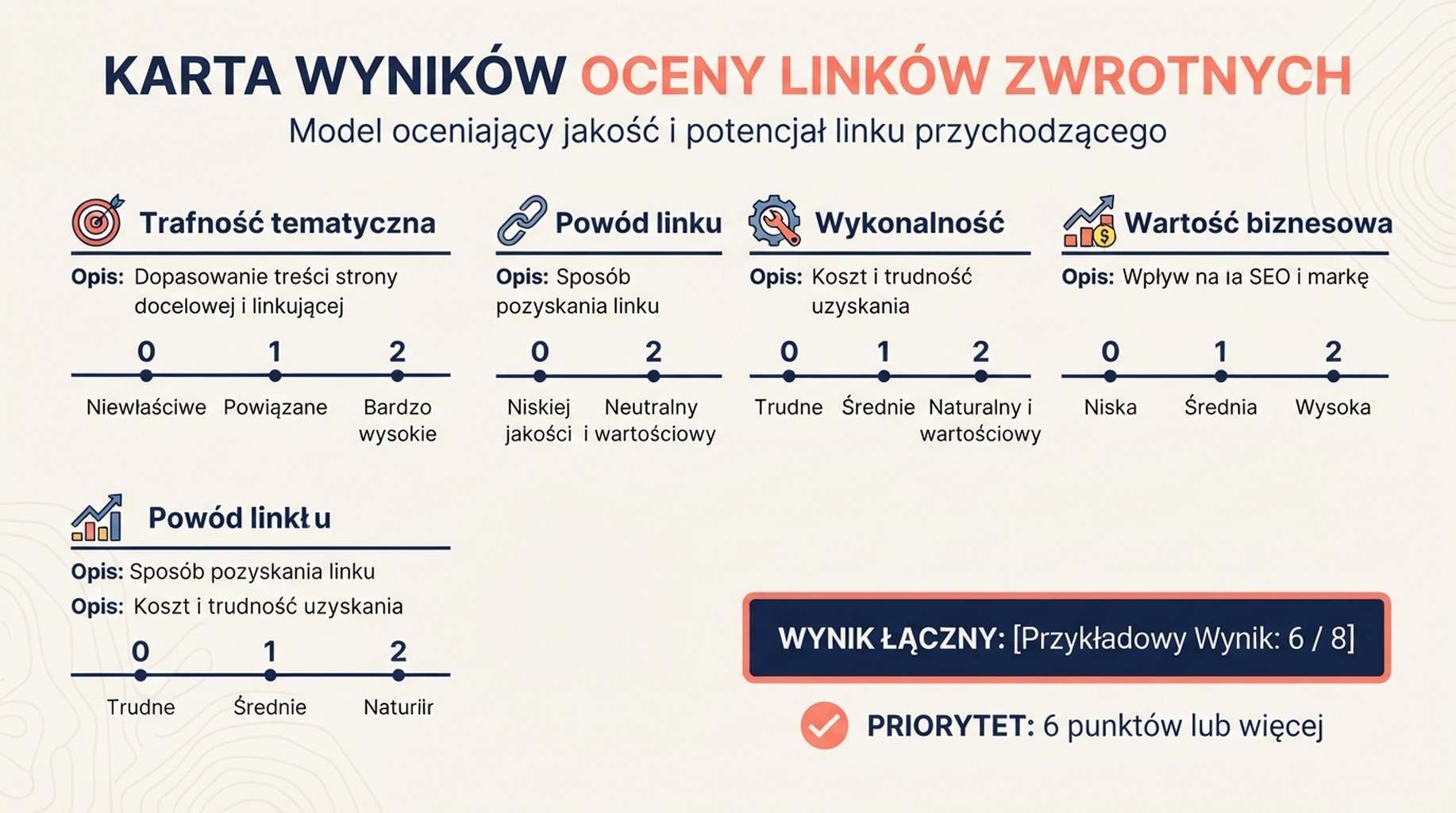 Karta punktowa okazji do backlinków oceniająca trafność tematyczną, powód linku, wykonalność i wartość biznesową od zera do dwóch punktów