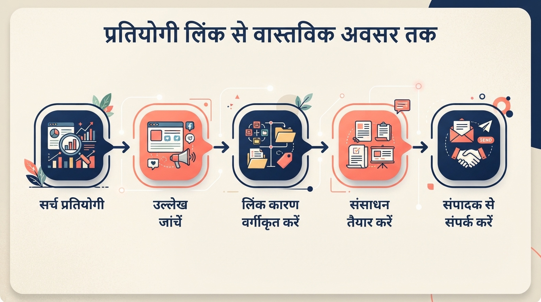 प्रतियोगी लिंक रिसर्च से आउटरीच तक कार्यप्रवाह: प्रतियोगियों की पहचान करें, उल्लेख देखें, कारण वर्गीकृत करें, संसाधन तैयार करें और संपादक से संपर्क करें
