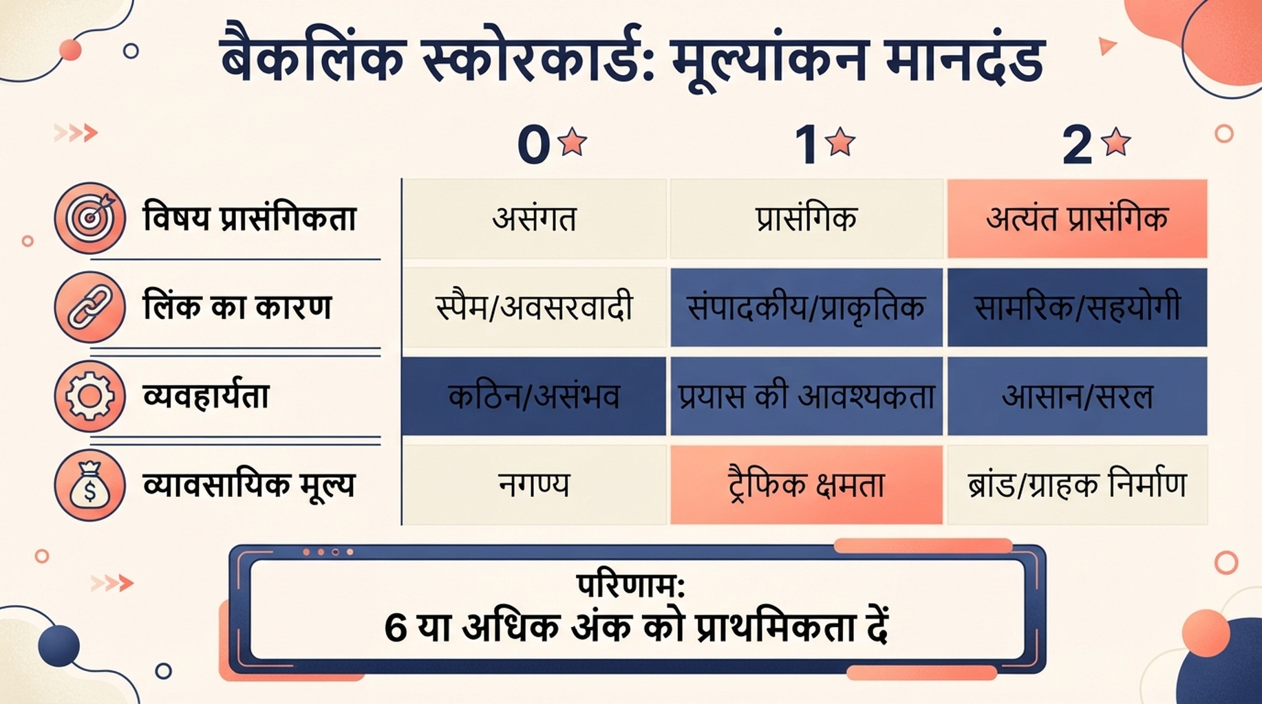 बैकलिंक अवसर स्कोरकार्ड जो विषय प्रासंगिकता, लिंक कारण, व्यवहार्यता और व्यावसायिक मूल्य को शून्य से दो अंक तक मापता है