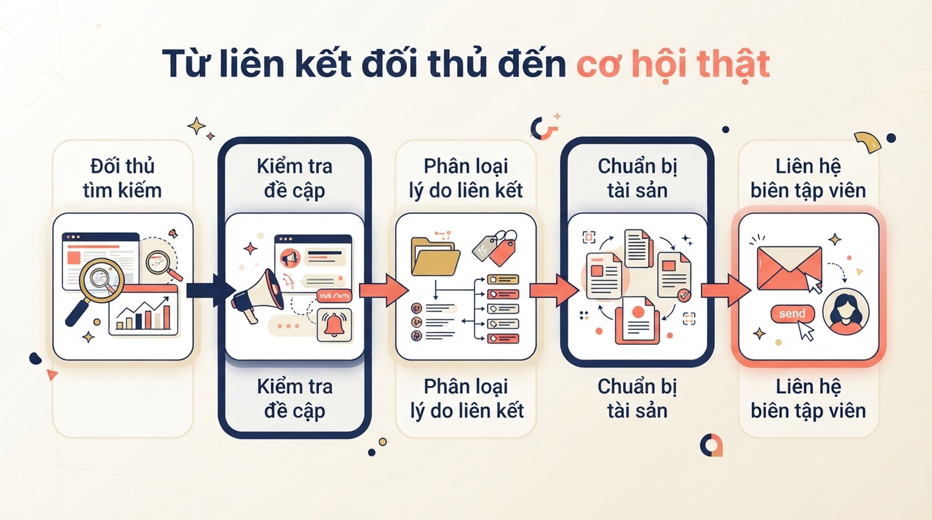 Quy trình từ nghiên cứu liên kết đối thủ đến outreach: xác định đối thủ, kiểm tra đề cập, phân loại lý do, chuẩn bị tài sản và liên hệ biên tập viên