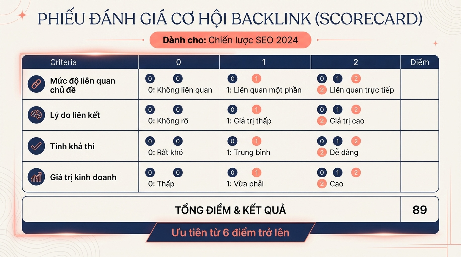 Thẻ chấm điểm cơ hội backlink đánh giá mức liên quan chủ đề, lý do liên kết, tính khả thi và giá trị kinh doanh từ 0 đến 2 điểm