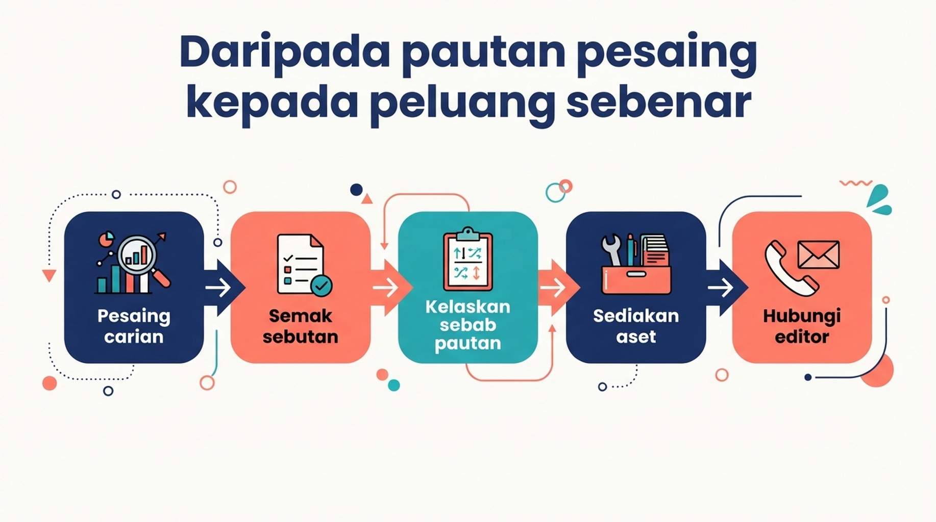 Aliran daripada penyelidikan pautan pesaing kepada outreach: kenal pasti pesaing, semak sebutan, kelaskan sebab, sediakan aset dan hubungi editor