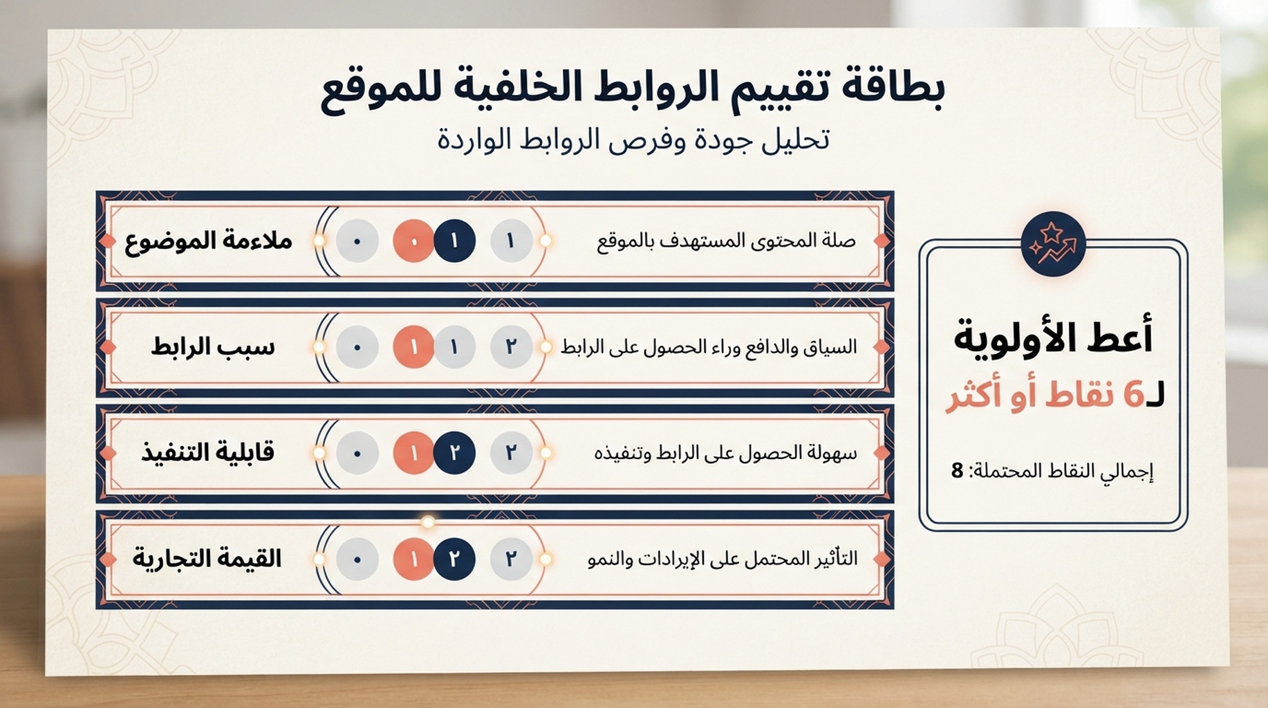 بطاقة نقاط لفرص الروابط الخلفية تقيم ملاءمة الموضوع وسبب الرابط وقابلية التنفيذ والقيمة التجارية من صفر إلى نقطتين