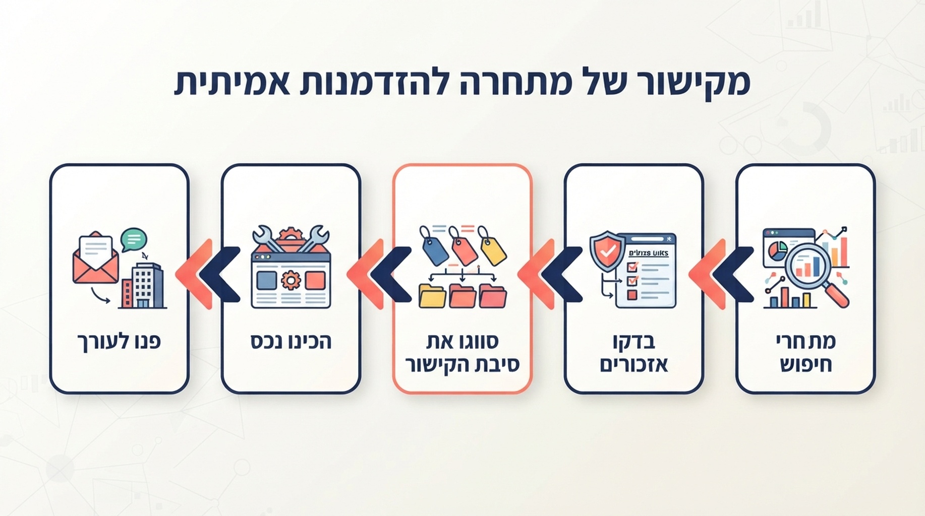 תהליך ממחקר קישורי מתחרים עד outreach: זיהוי מתחרים, בדיקת אזכורים, סיווג הסיבה, הכנת נכס ופנייה לעורך