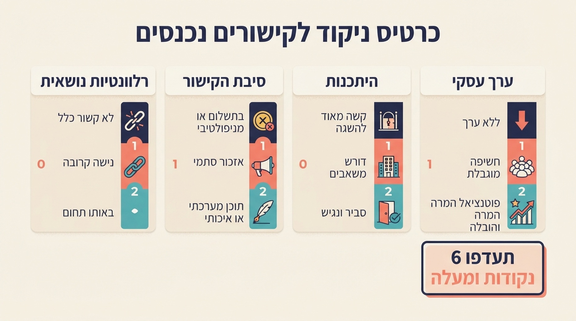 כרטיס ניקוד להזדמנויות לבקלינקים שמדרג רלוונטיות נושאית, סיבת קישור, היתכנות וערך עסקי מאפס עד שתי נקודות