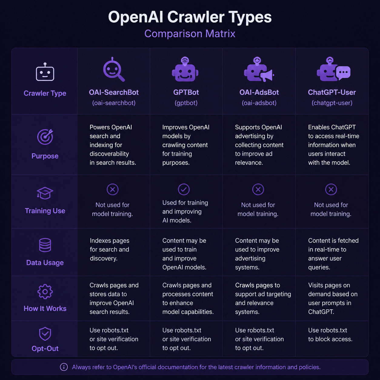 Four OpenAI crawler types comparison: OAI-SearchBot, GPTBot, OAI-AdsBot, and ChatGPT-User