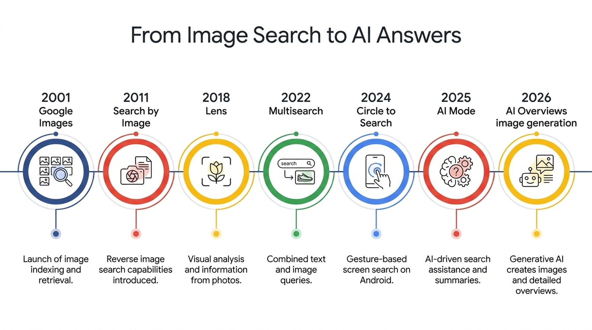 Timeline of Google's visual search evolution from Google Images to AI Overviews image generation