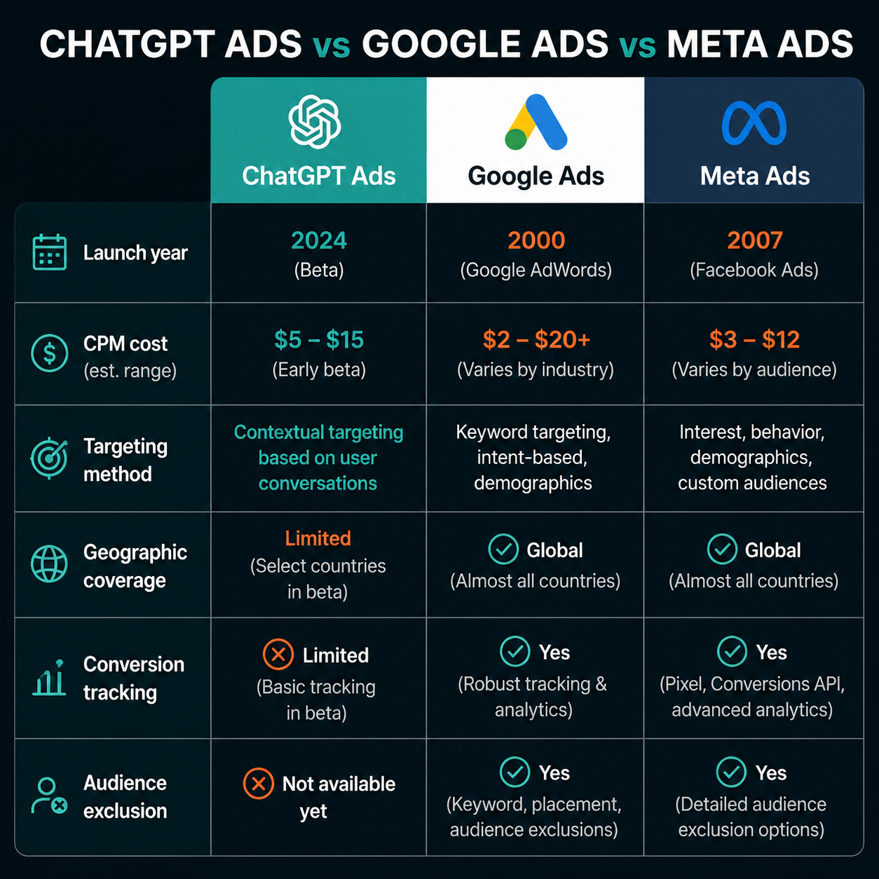 ChatGPT Ads vs Google Ads vs Meta Ads comparison matrix